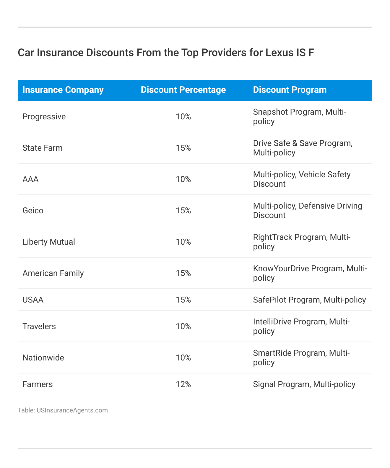 <h3>Car Insurance Discounts From the Top Providers for Lexus IS F</h3>