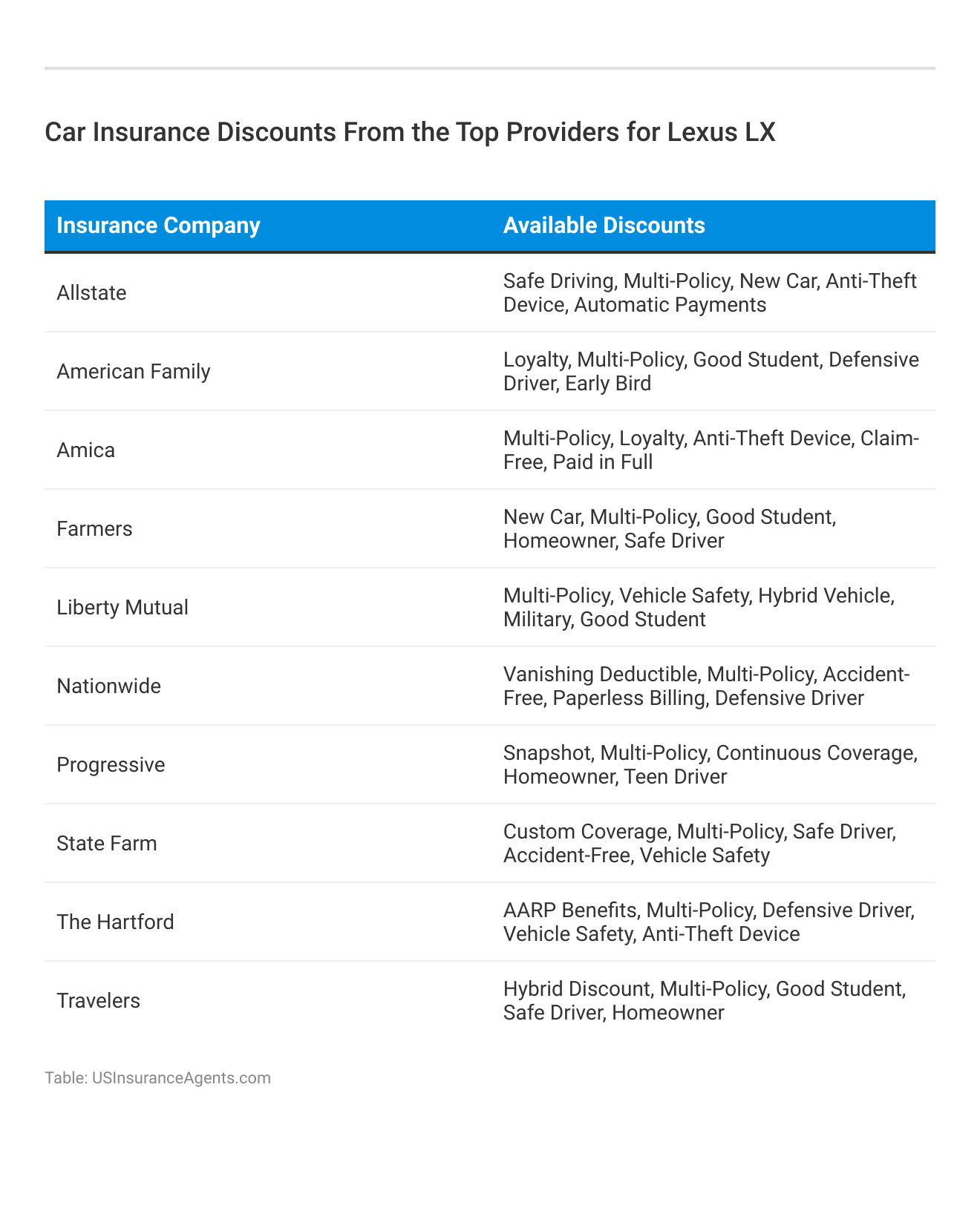 <h3>Car Insurance Discounts From the Top Providers for Lexus LX</h3>