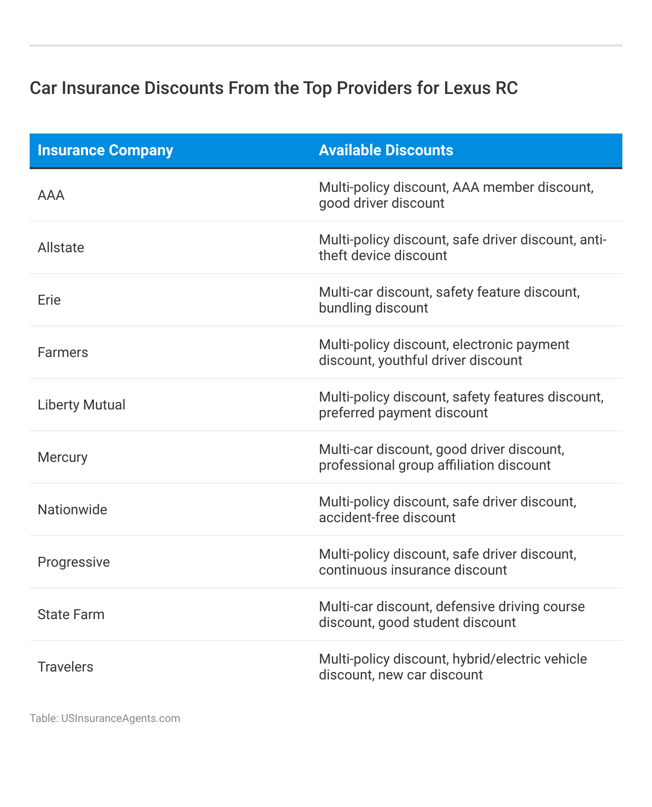 <h3>Car Insurance Discounts From the Top Providers for Lexus RC</h3>