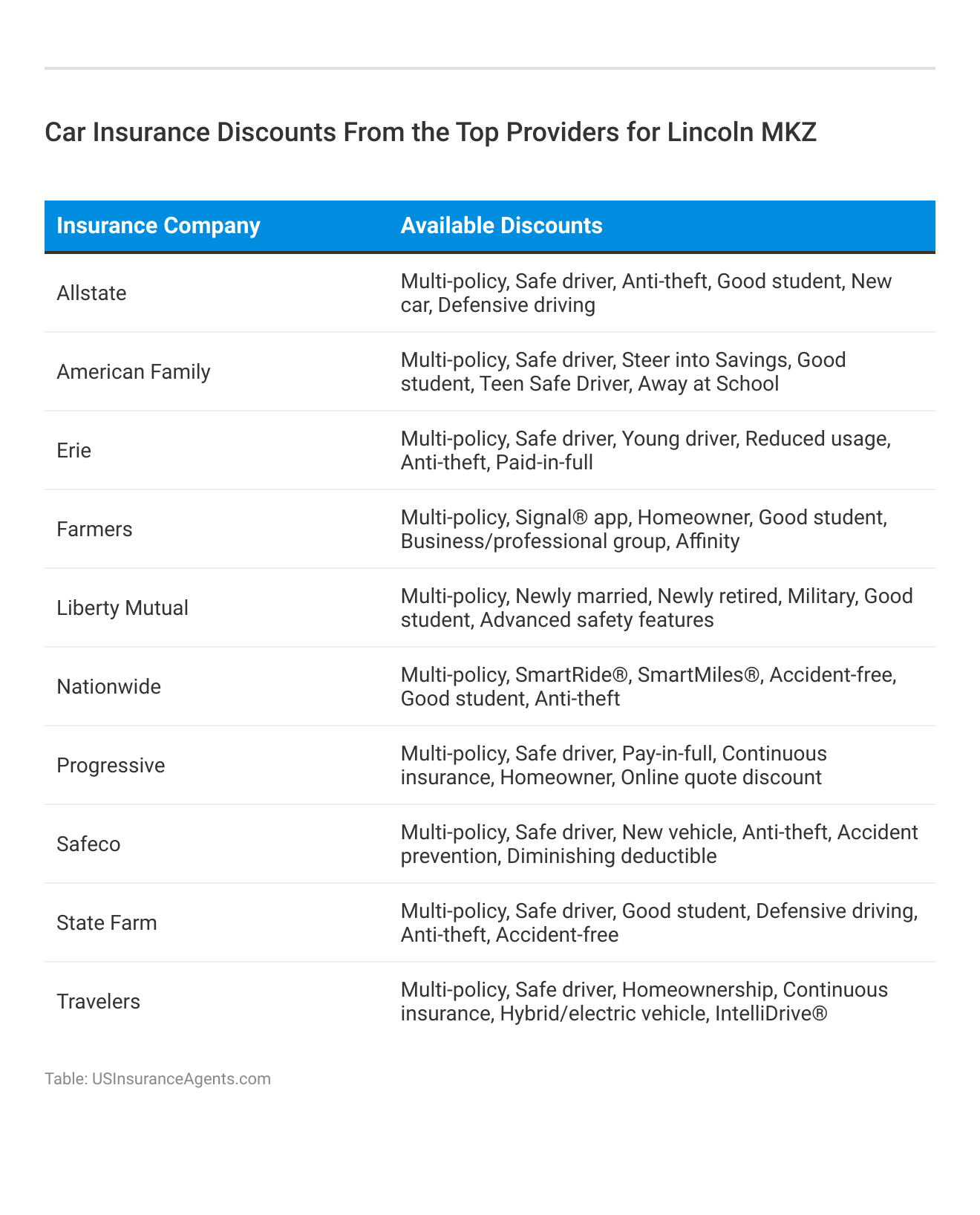 <h3>Car Insurance Discounts From the Top Providers for Lincoln MKZ</h3>