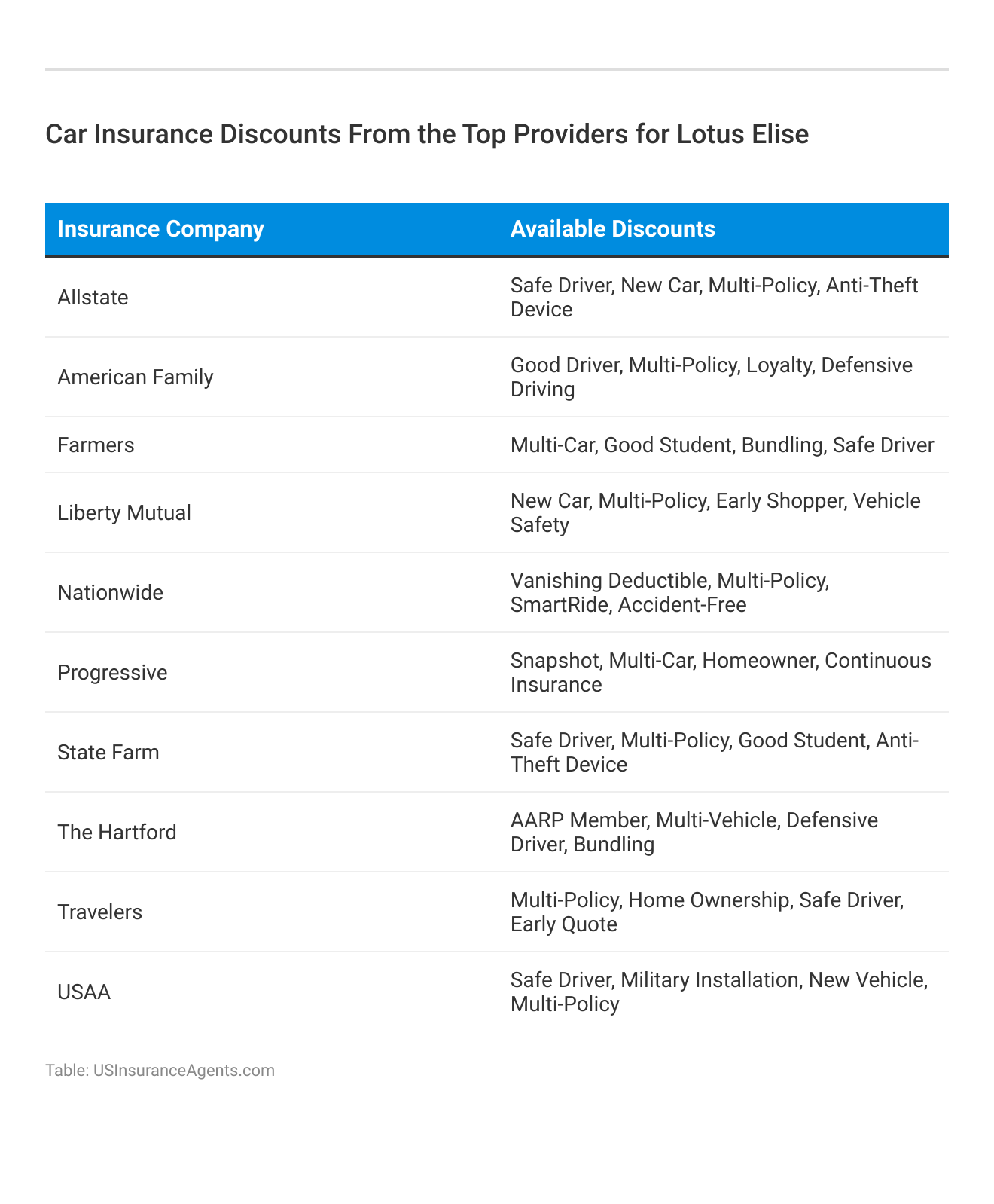 <h3>Car Insurance Discounts From the Top Providers for Lotus Elise</h3>