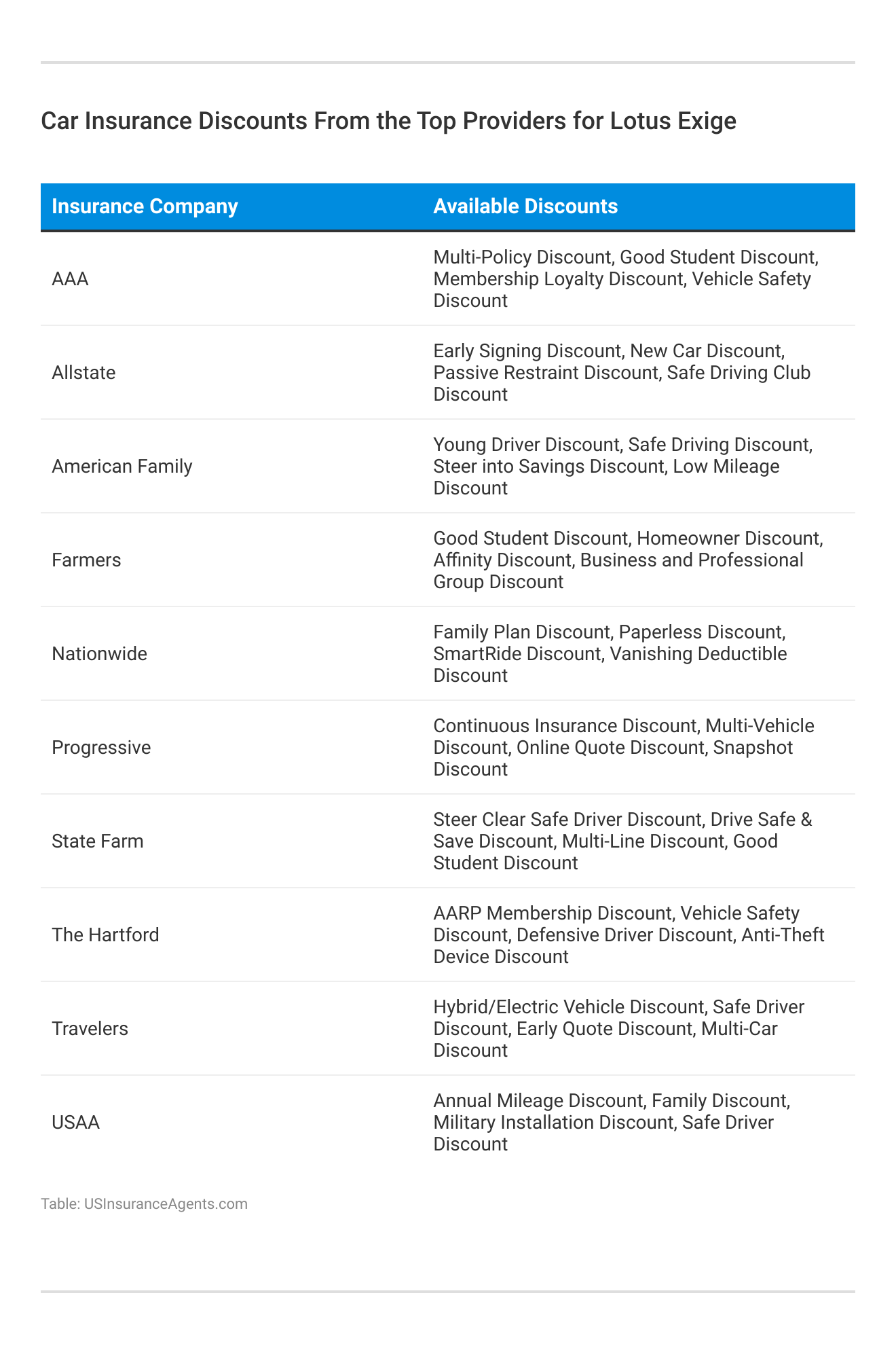 <h3>Car Insurance Discounts From the Top Providers for Lotus Exige</h3>