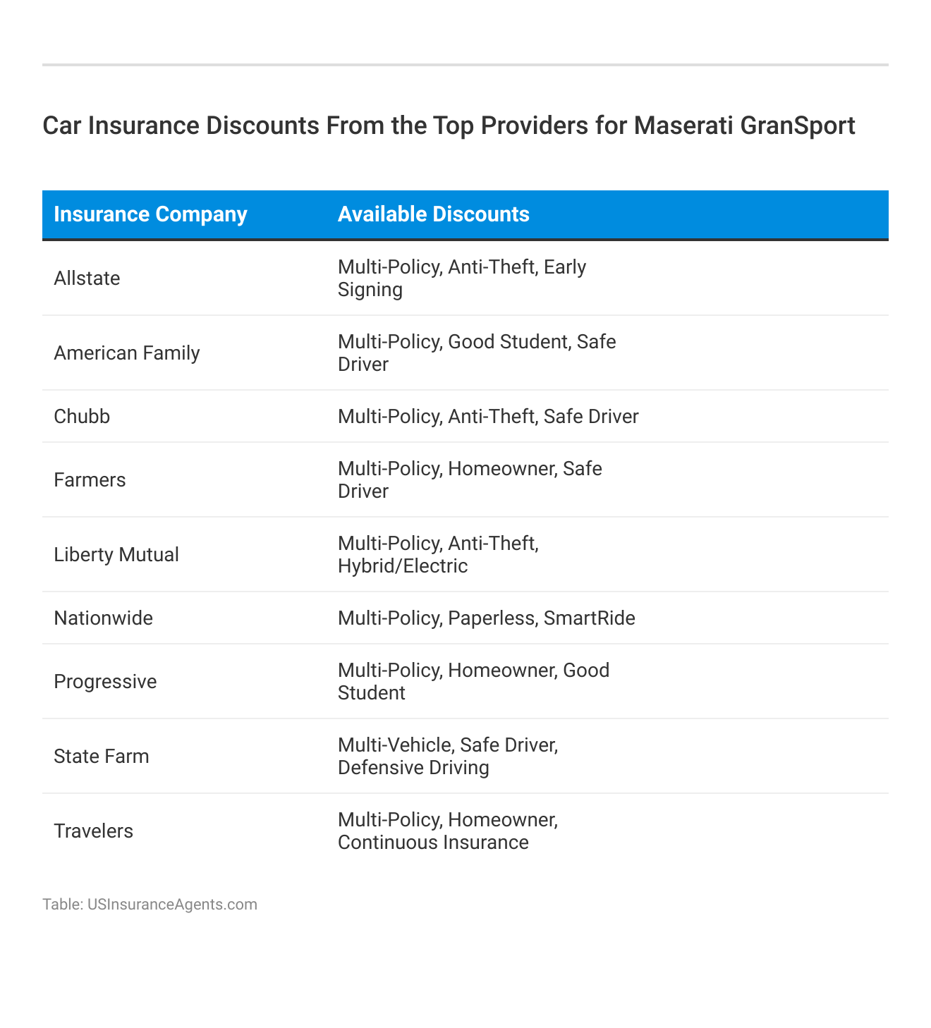 <h3>Car Insurance Discounts From the Top Providers for Maserati GranSport</h3>

