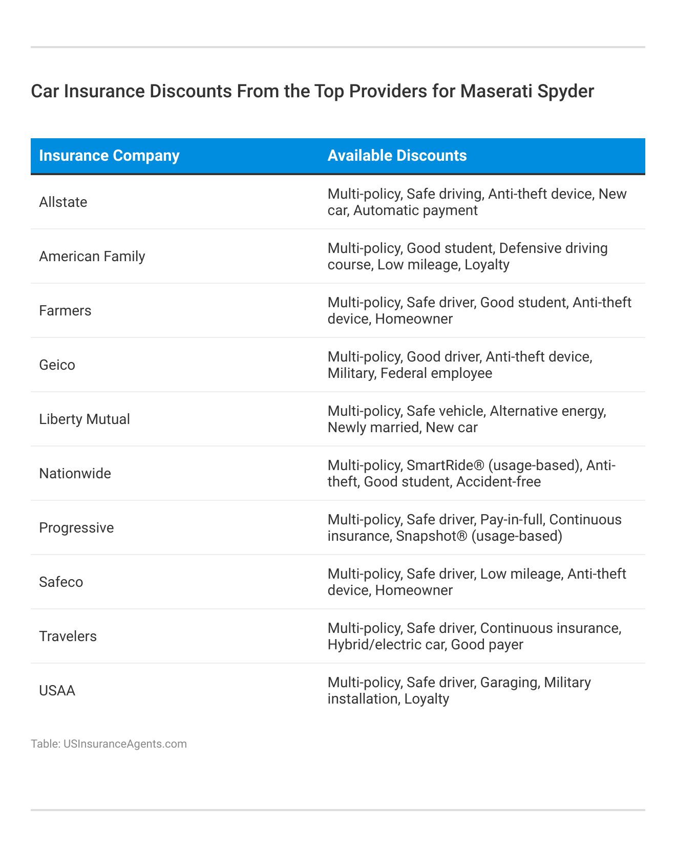 <h3>Car Insurance Discounts From the Top Providers for Maserati Spyder</h3>