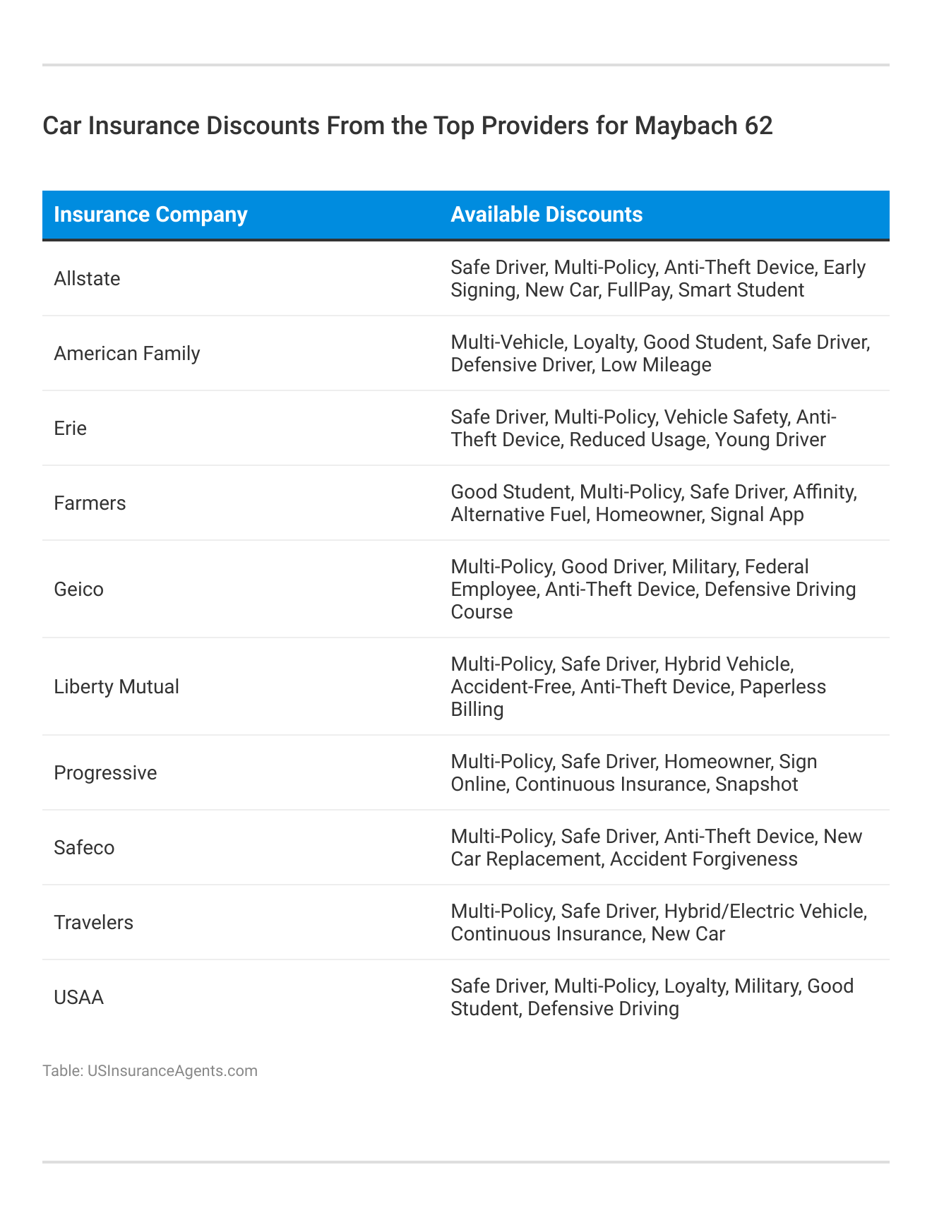 <h3>Car Insurance Discounts From the Top Providers for Maybach 62</h3>