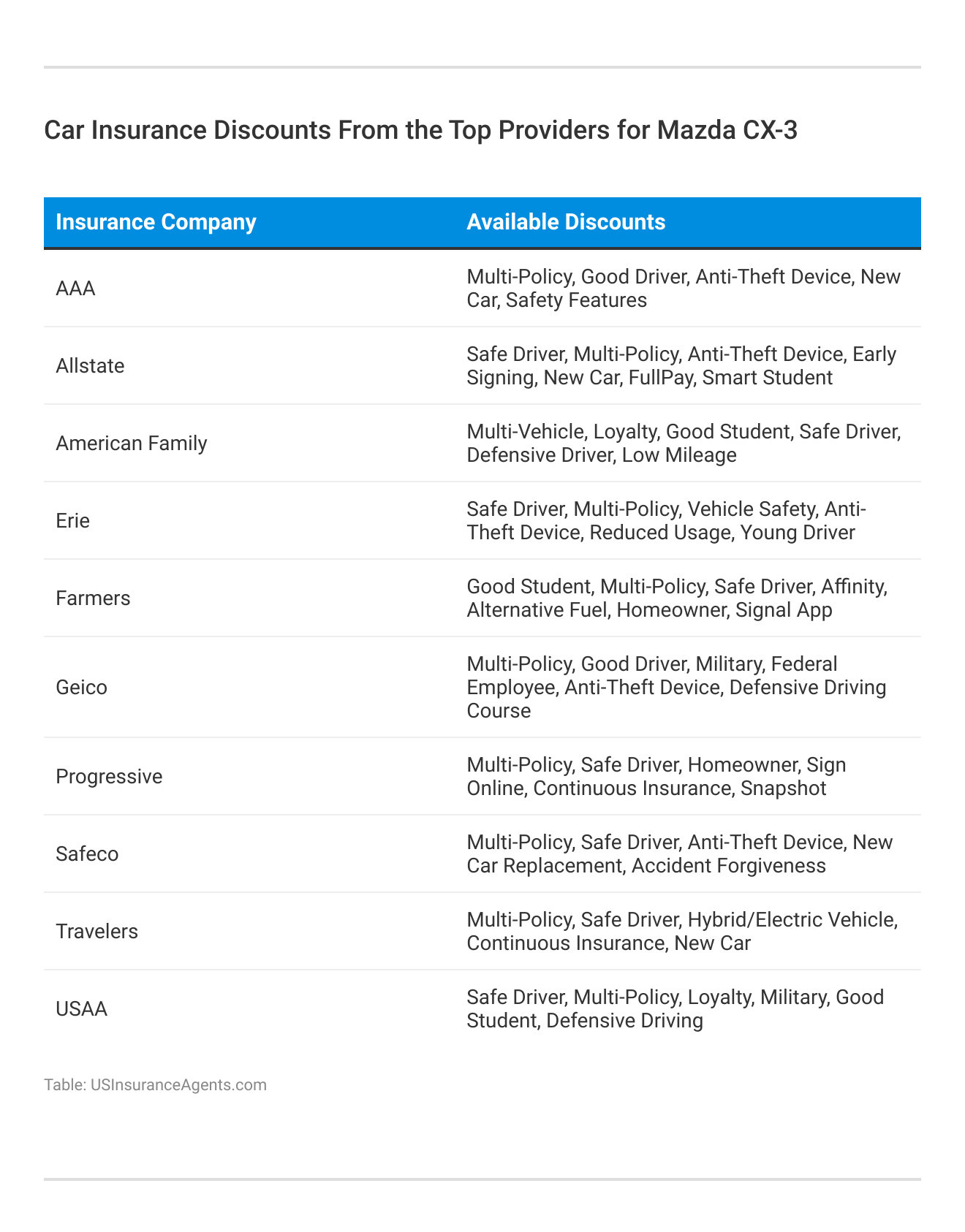 <h3>Car Insurance Discounts From the Top Providers for Mazda CX-3</h3>