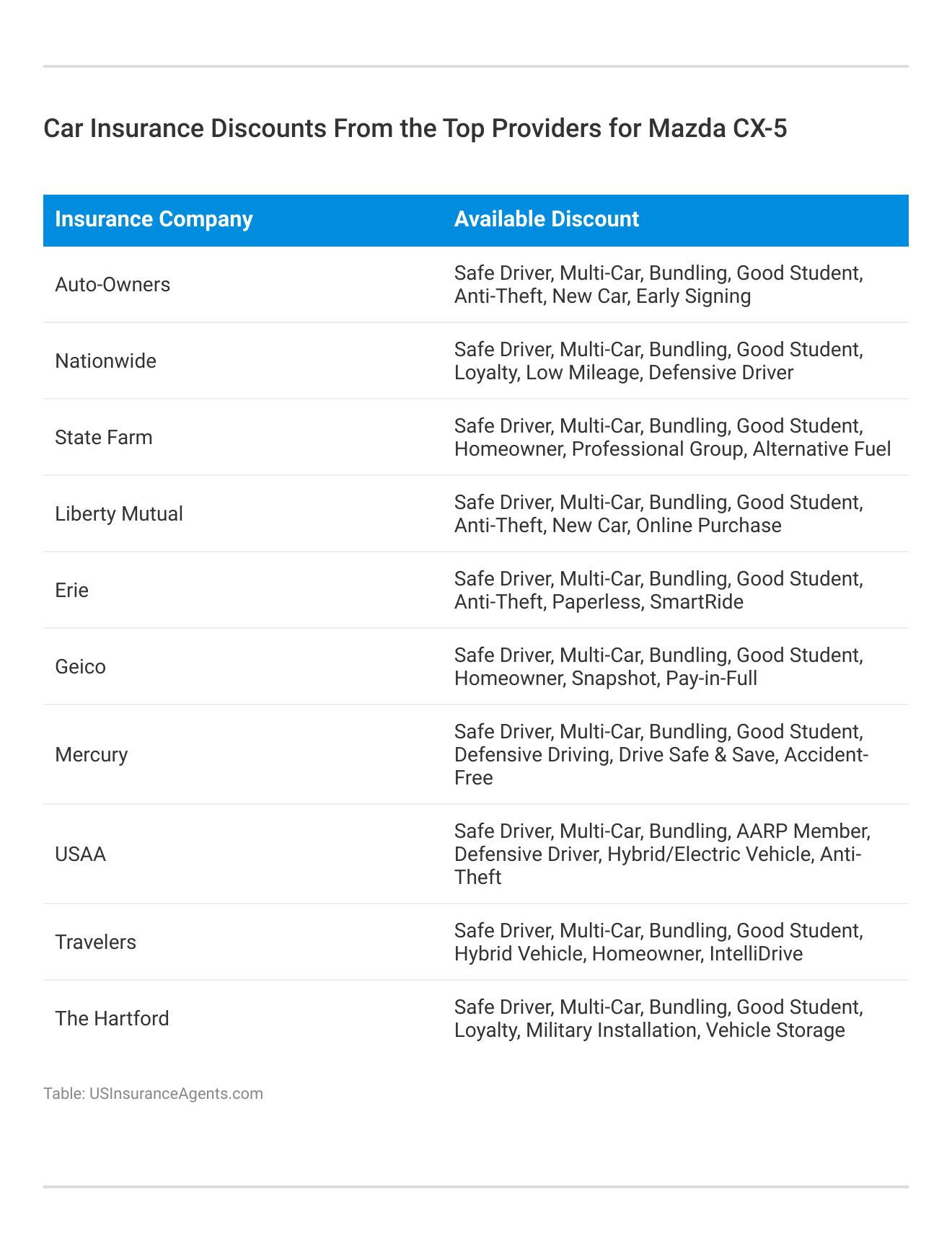 <h3>Car Insurance Discounts From the Top Providers for Mazda CX-5</h3>