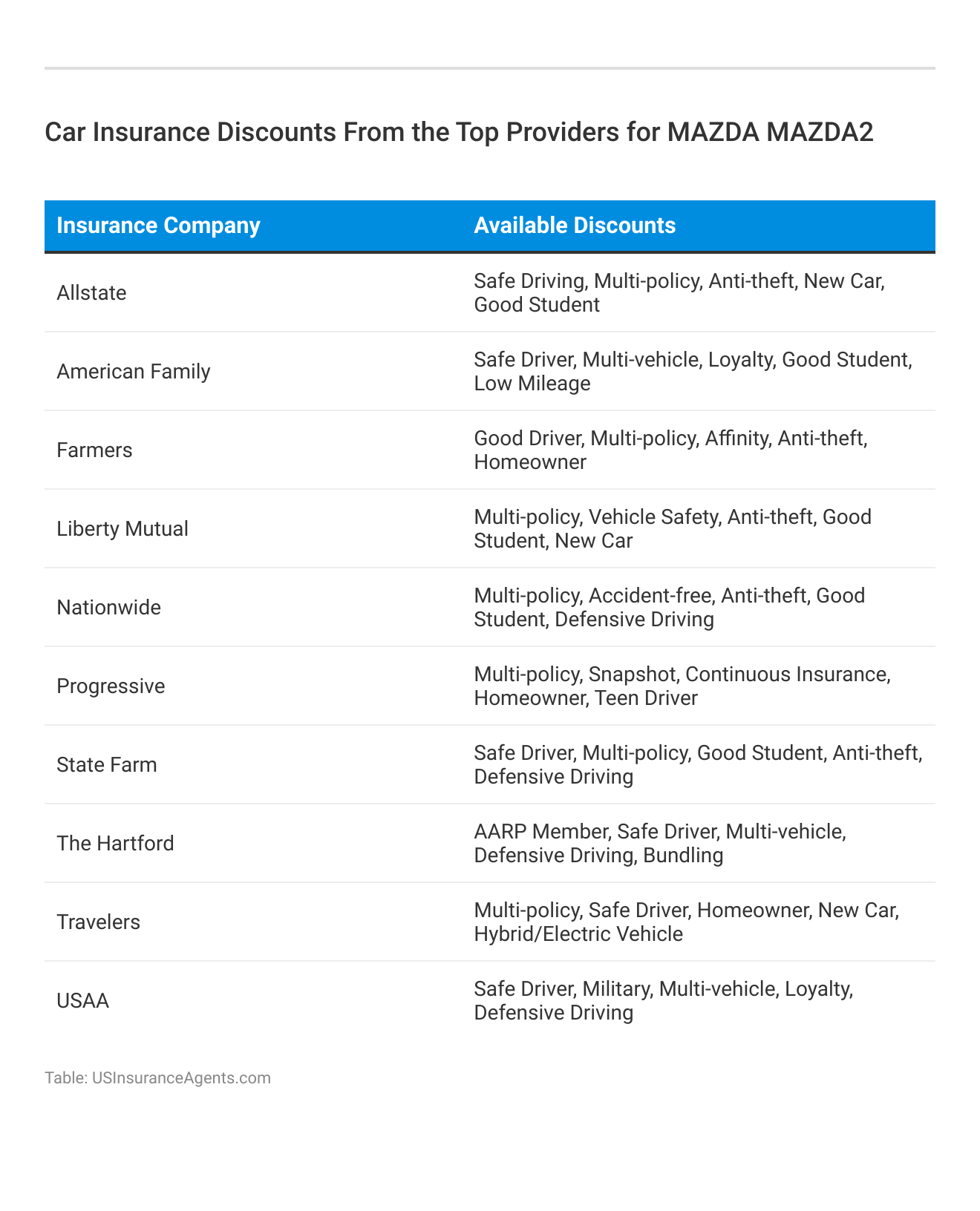 <h3>Car Insurance Discounts From the Top Providers for Mazda Mazda2</h3>