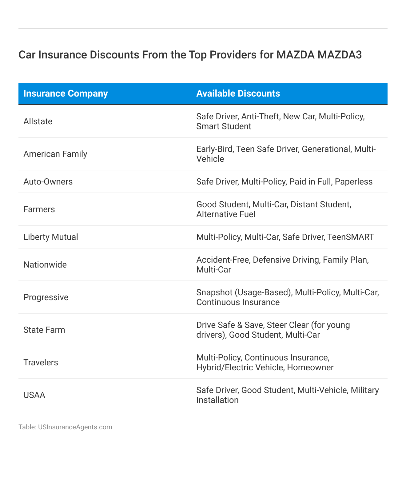 <h3>Car Insurance Discounts From the Top Providers for Mazda Mazda3</h3>