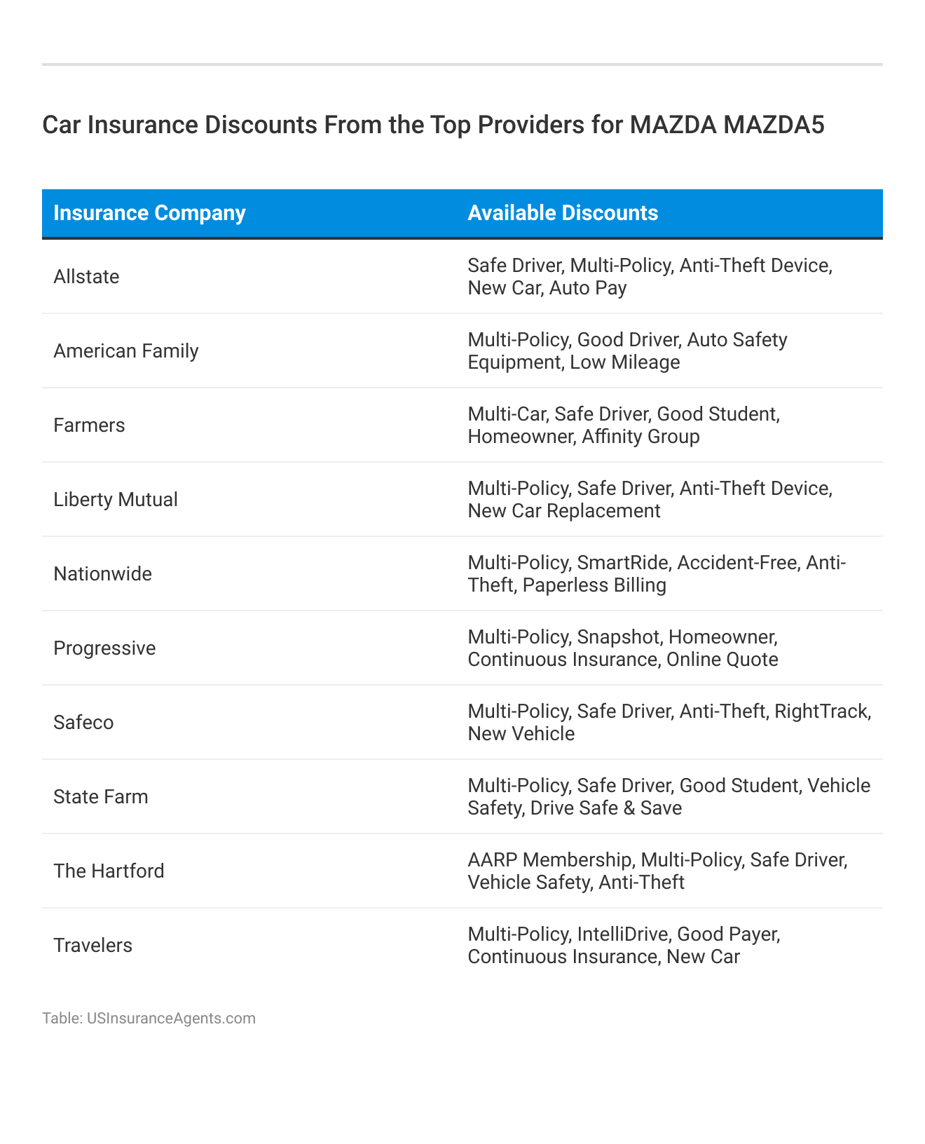 <h3>Car Insurance Discounts From the Top Providers for Mazda Mazda5</h3>
