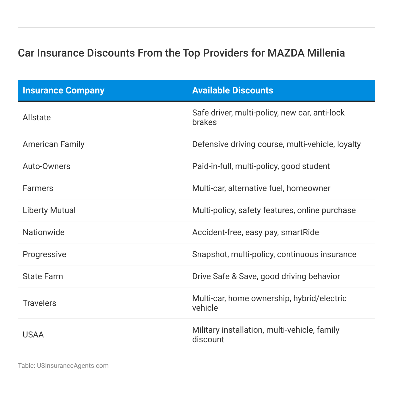 <h3>Car Insurance Discounts From the Top Providers for Mazda Millenia</h3>