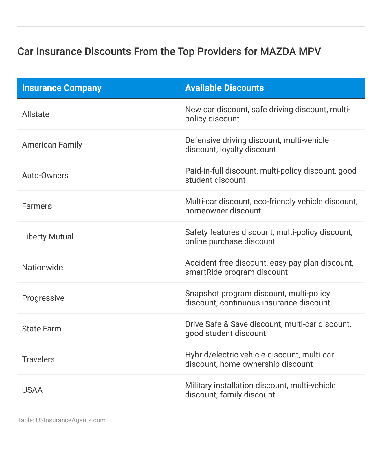 <h3>Car Insurance Discounts From the Top Providers for Mazda MPV</h3>