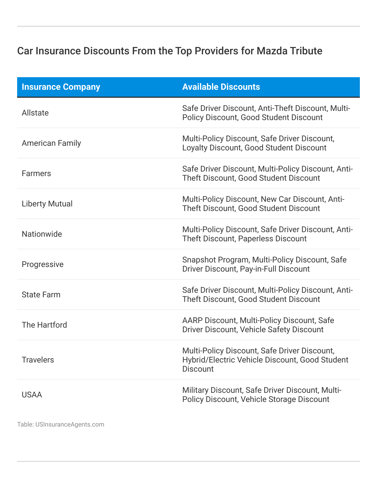 <h3>Car Insurance Discounts From the Top Providers for Mazda Tribute</h3>