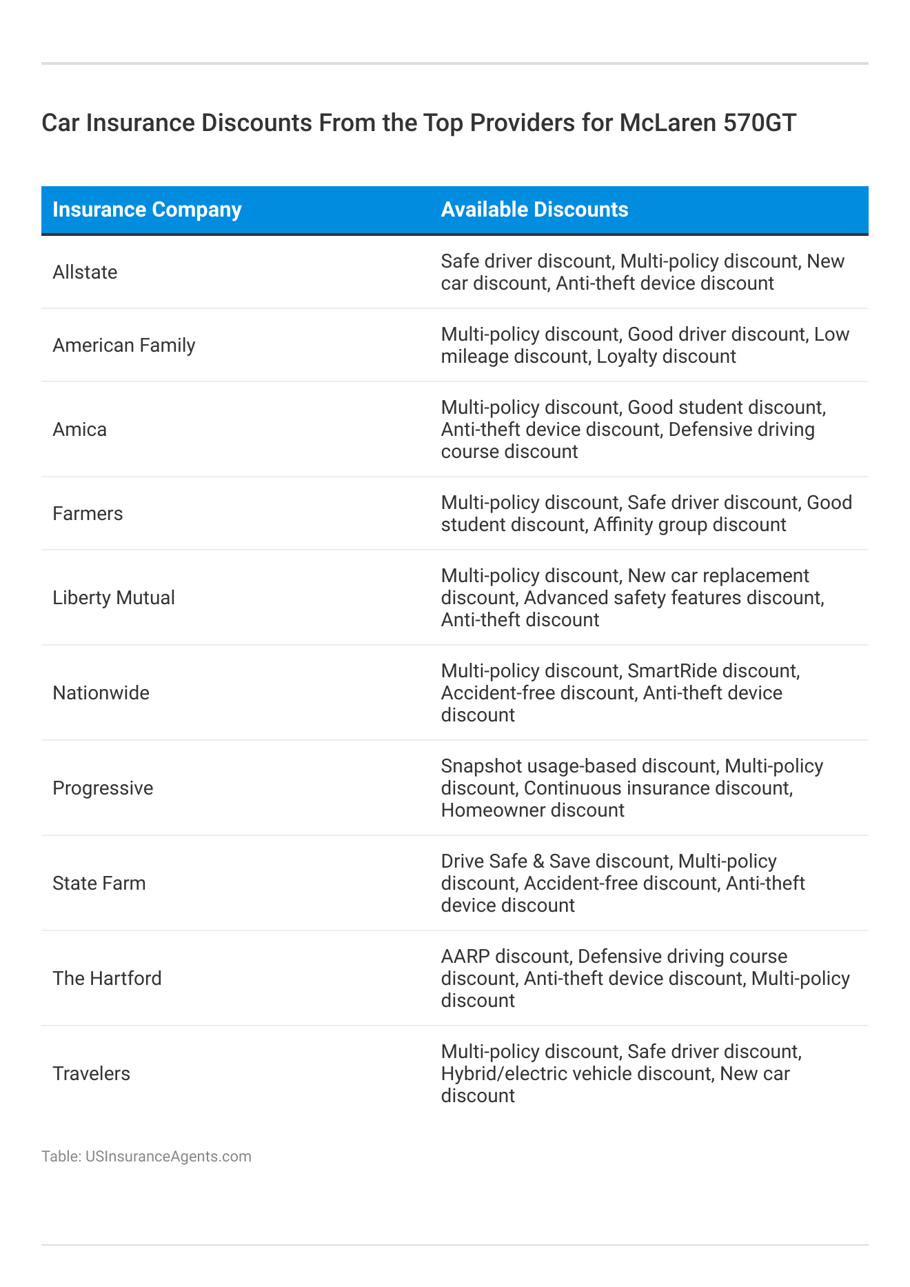 <h3>Car Insurance Discounts From the Top Providers for McLaren 570GT</h3>