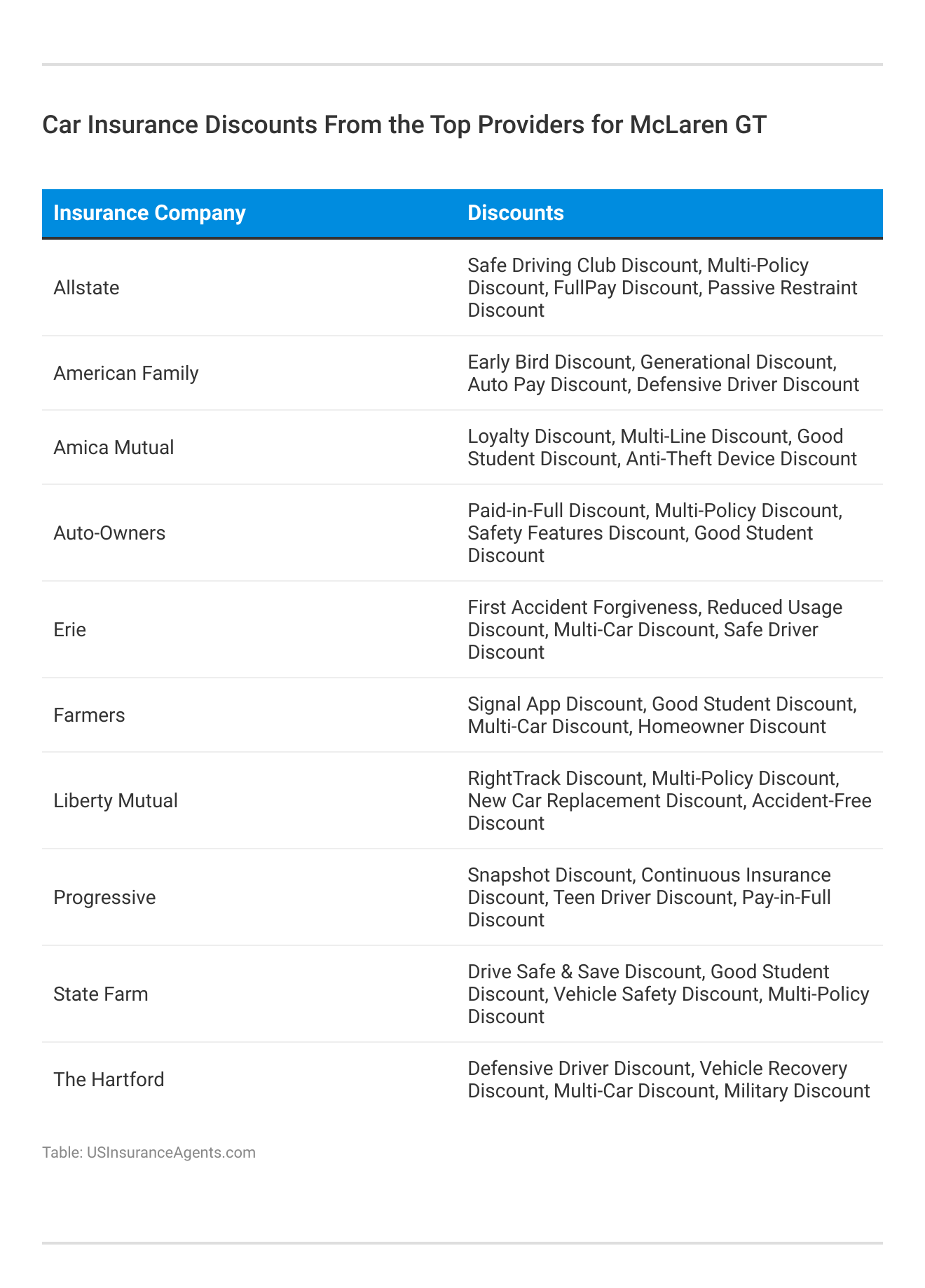 <h3>Car Insurance Discounts From the Top Providers for McLaren GT</h3>