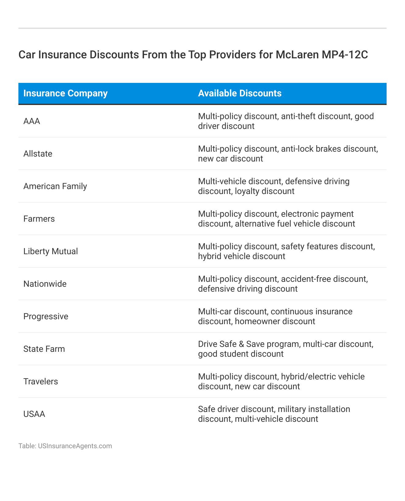 <h3>Car Insurance Discounts From the Top Providers for McLaren MP4-12C</h3>
