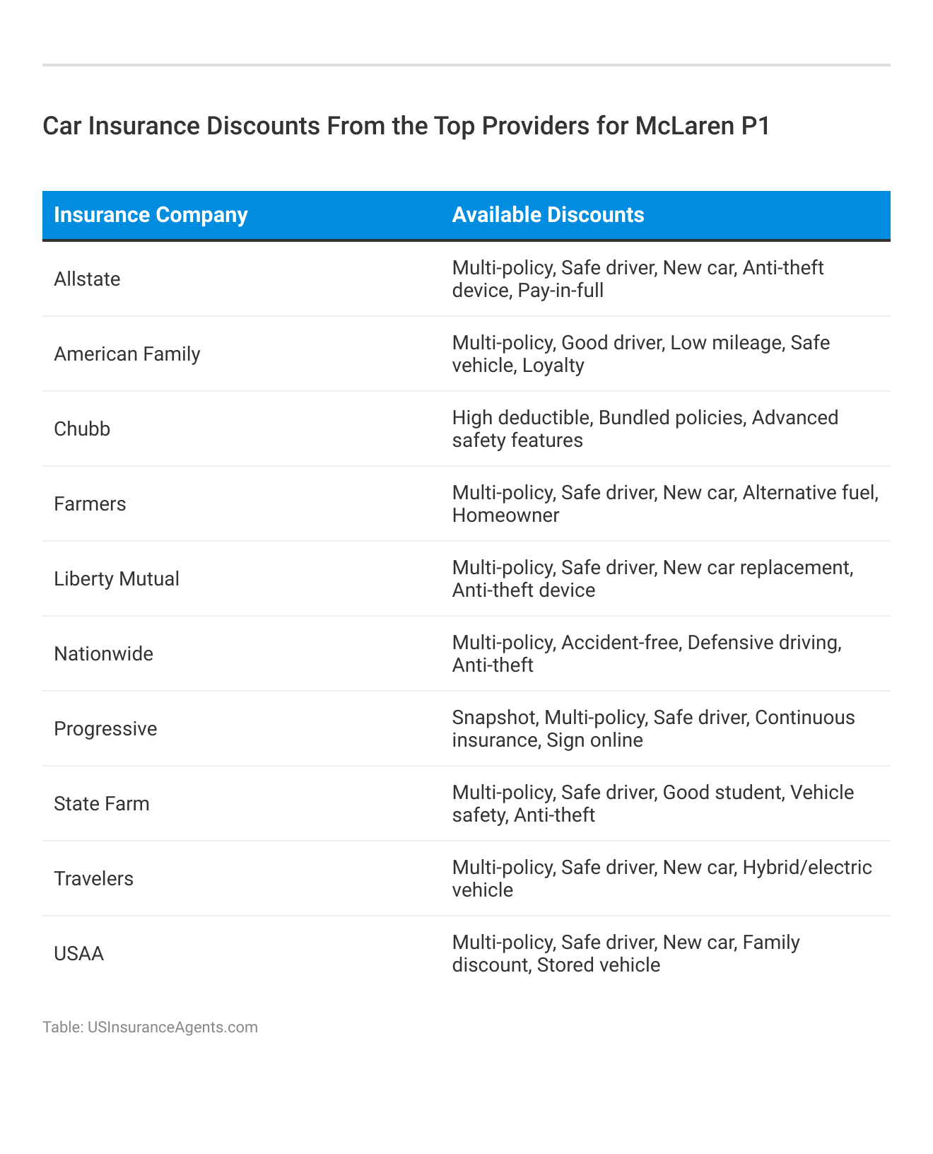 <h3>Car Insurance Discounts From the Top Providers for McLaren P1</h3>