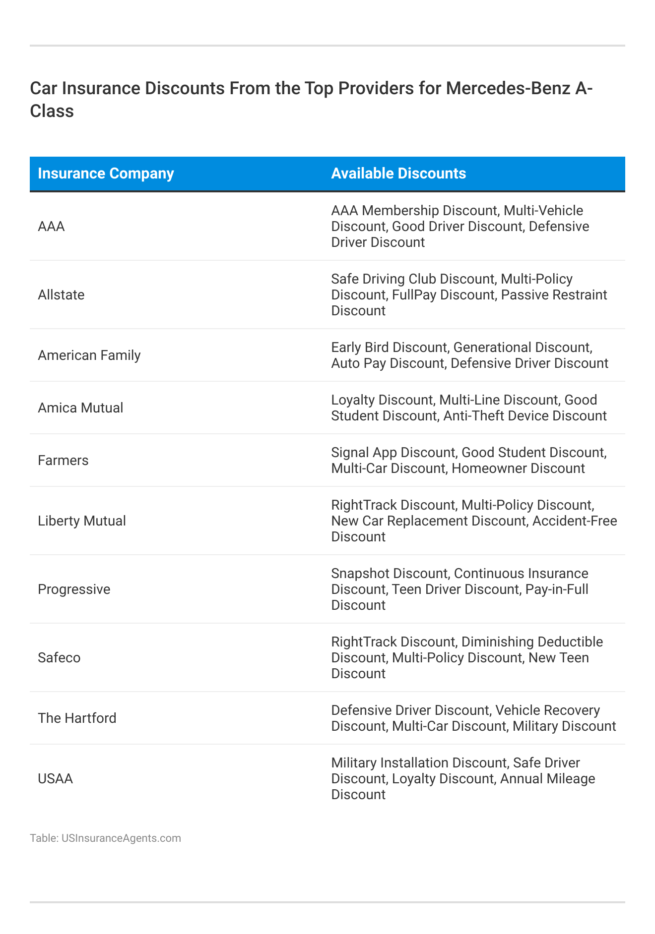 <h3>Car Insurance Discounts From the Top Providers for Mercedes-Benz A-Class</h3>