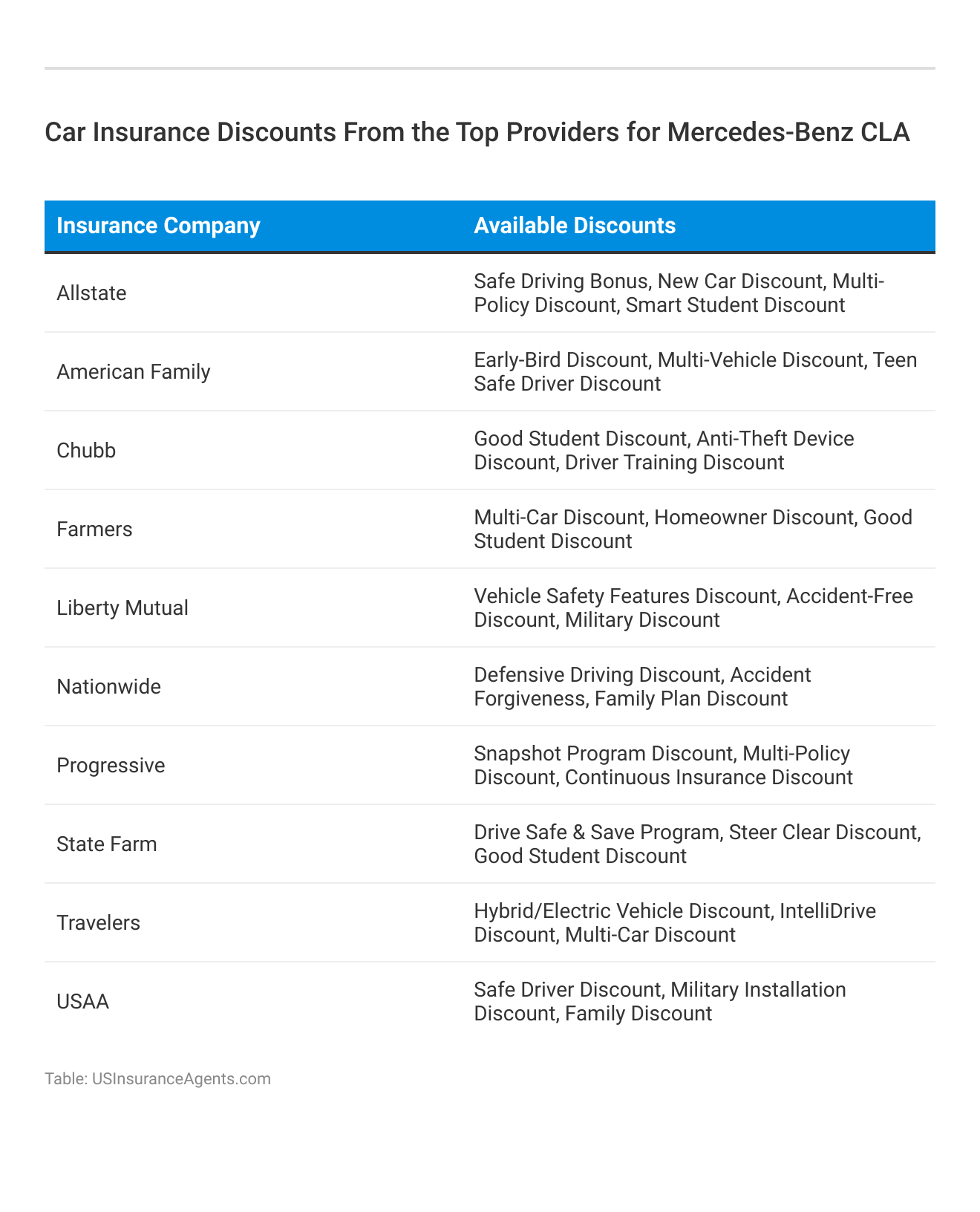 <h3>Car Insurance Discounts From the Top Providers for Mercedes-Benz CLA</h3>