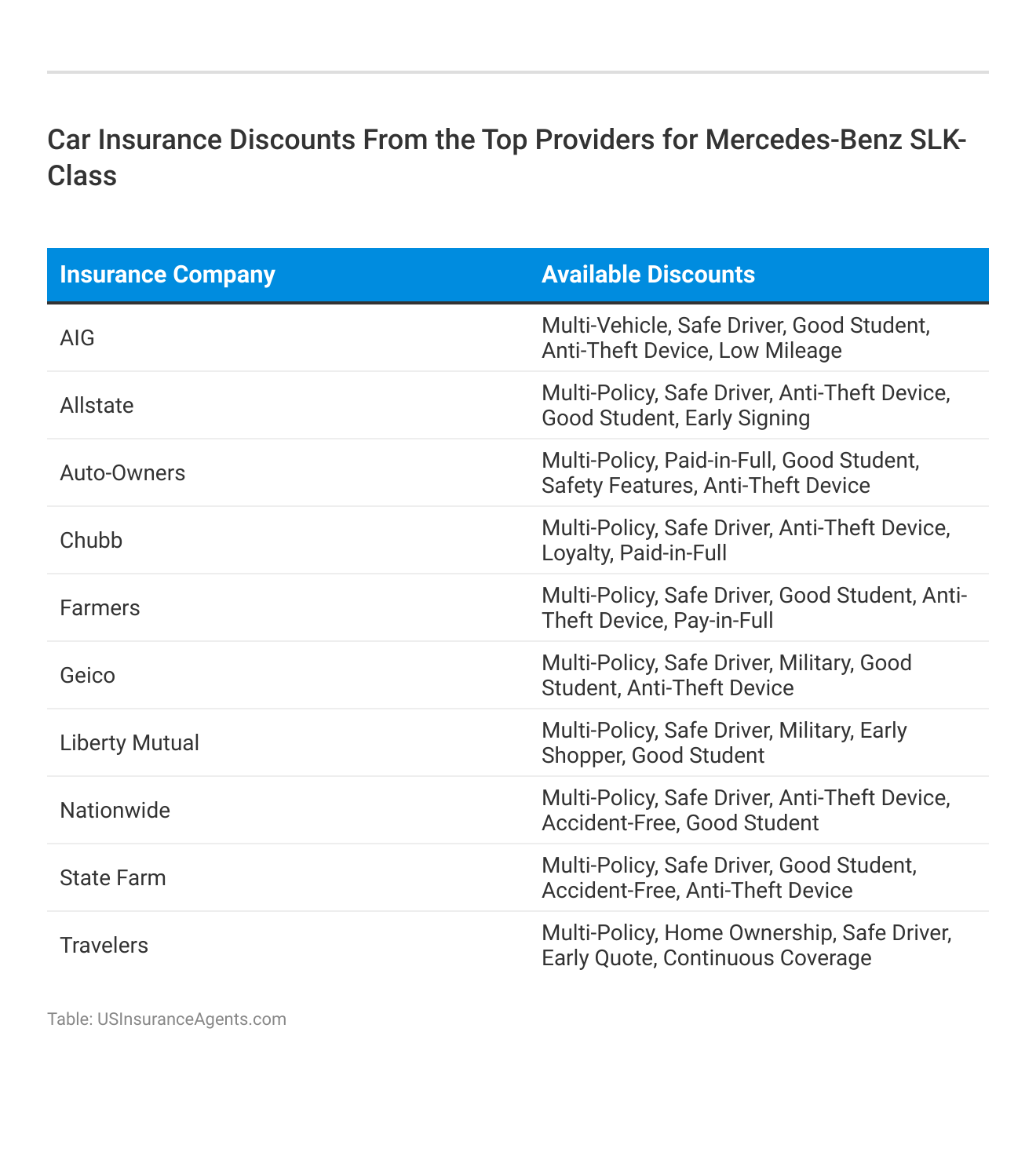 <h3>Car Insurance Discounts From the Top Providers for Mercedes-Benz SLK-Class</h3>