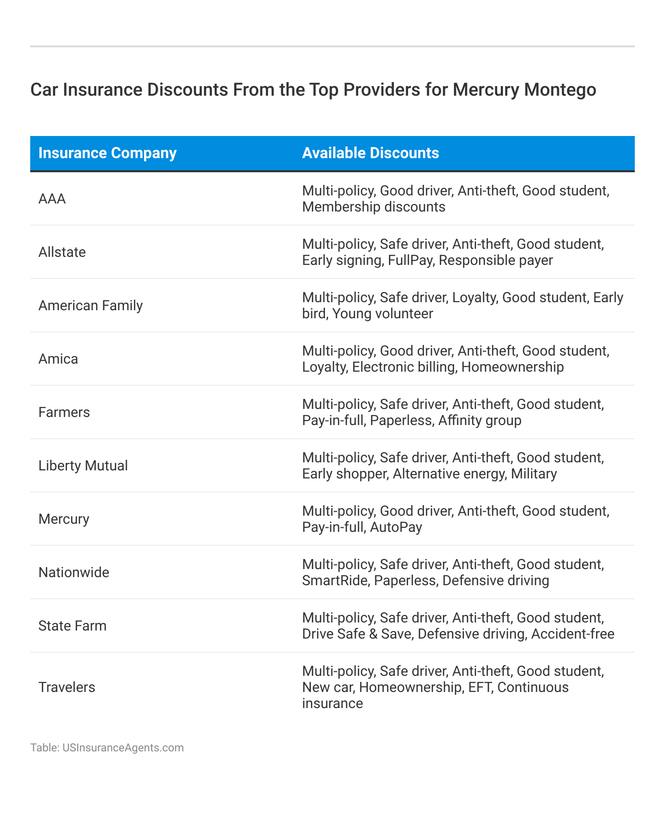 <h3>Car Insurance Discounts From the Top Providers for Mercury Montego</h3>
