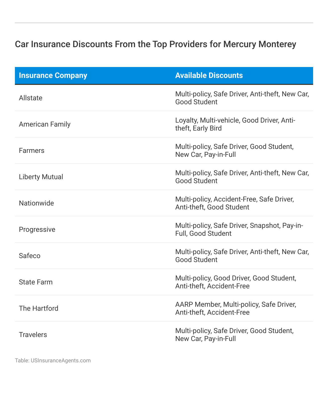 <h3>Car Insurance Discounts From the Top Providers for Mercury Monterey</h3>
