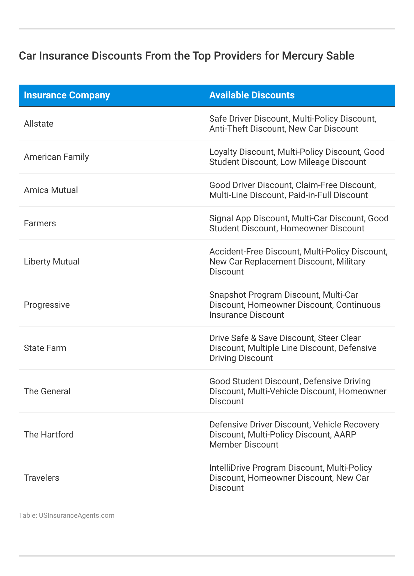 <h3>Car Insurance Discounts From the Top Providers for Mercury Sable</h3>