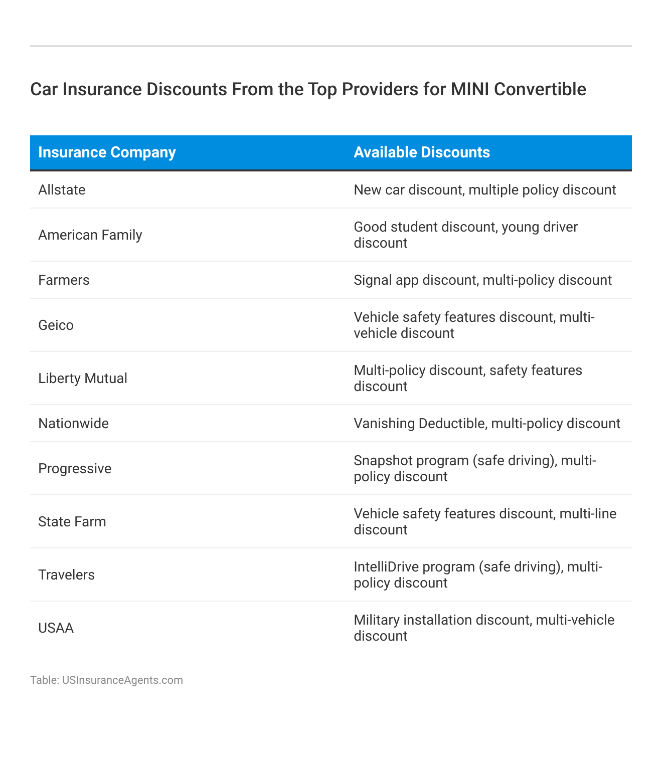 <h3>Car Insurance Discounts From the Top Providers for MINI Convertible</h3> 