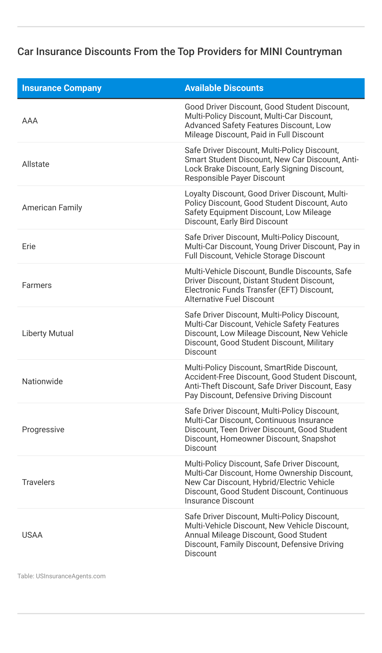 <h3>Car Insurance Discounts From the Top Providers for MINI Countryman</h3>
