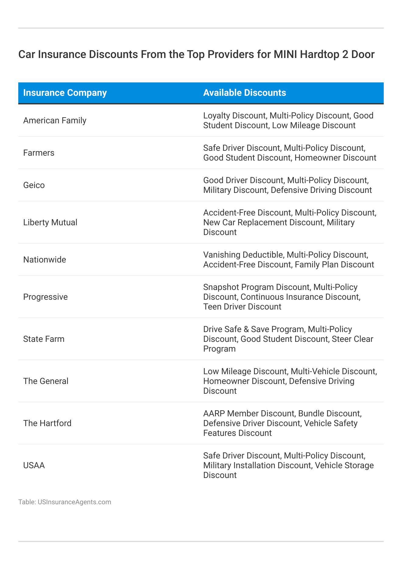 <h3>Car Insurance Discounts From the Top Providers for MINI Hardtop 2 Door</h3>