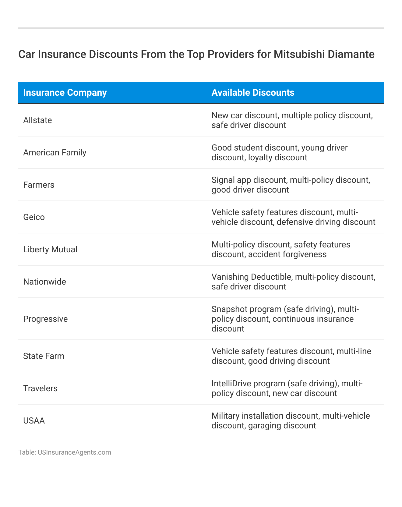<h3>Car Insurance Discounts From the Top Providers for Mitsubishi Diamante</h3>