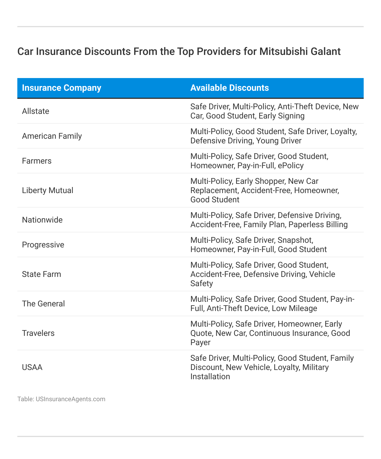 <h3>Car Insurance Discounts From the Top Providers for Mitsubishi Galant </h3>