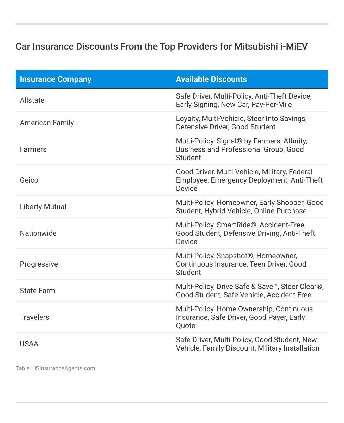 <h3>Car Insurance Discounts From the Top Providers for Mitsubishi i-MiEV</h3>