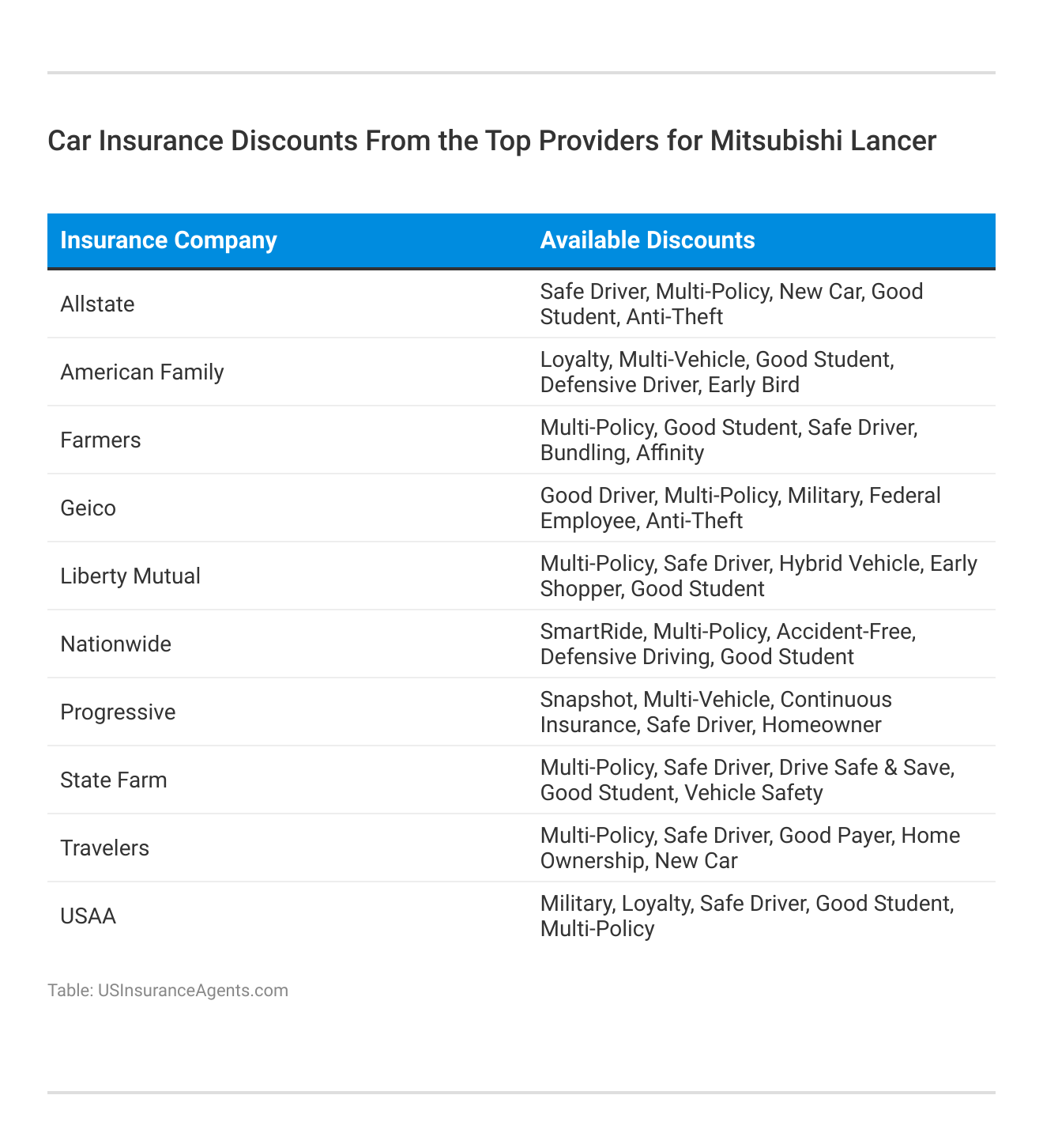 <h3>Car Insurance Discounts From the Top Providers for Mitsubishi Lancer</h3>