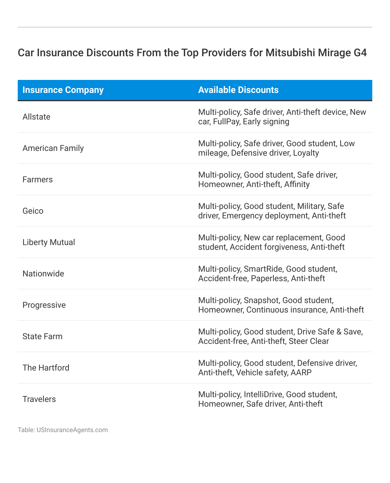 <h3>Car Insurance Discounts From the Top Providers for Mitsubishi Mirage G4</h3>