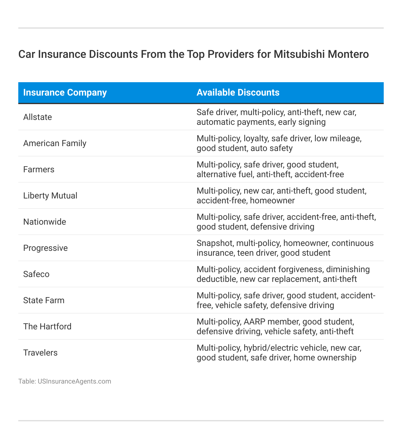 <h3>Car Insurance Discounts From the Top Providers for Mitsubishi Montero</h3>