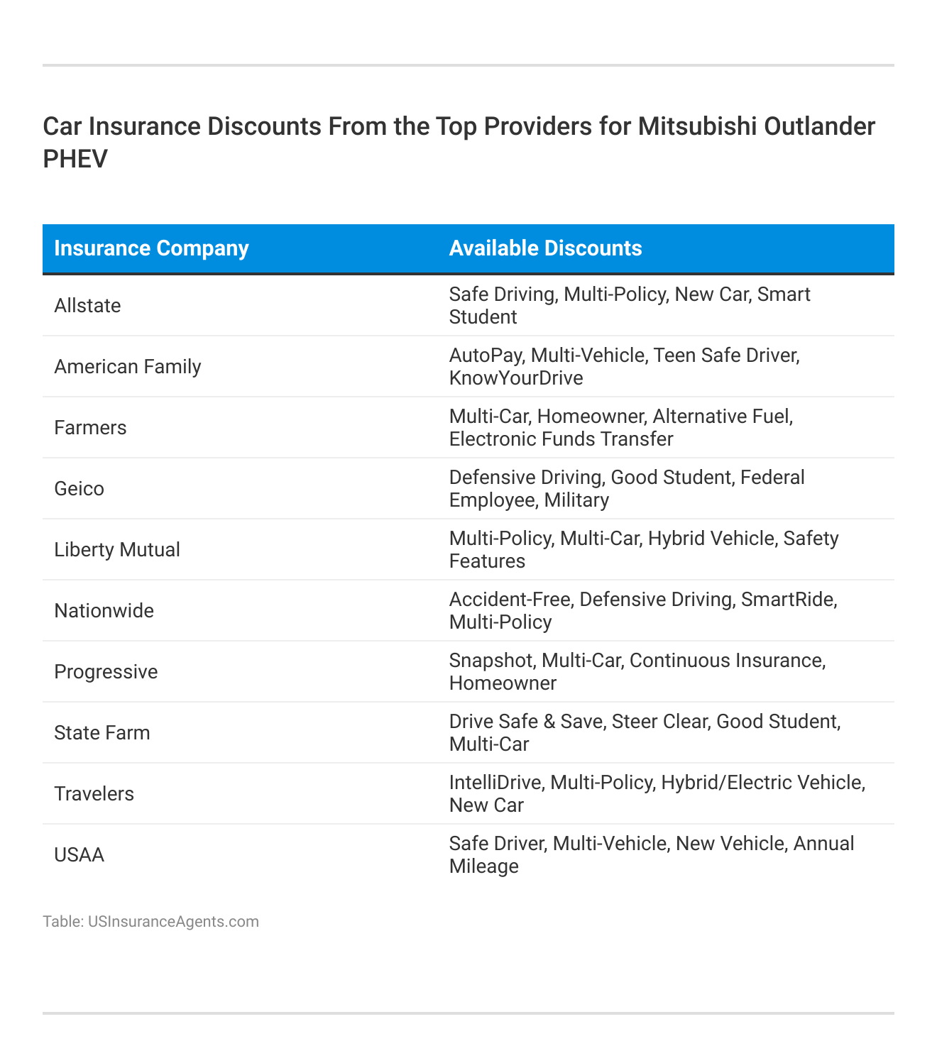<h3>Car Insurance Discounts From the Top Providers for Mitsubishi Outlander PHEV</h3>