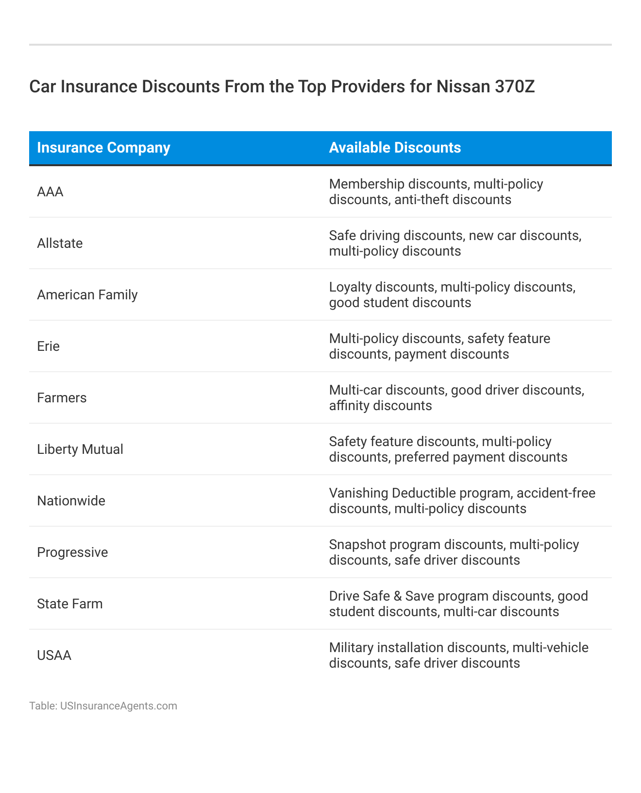 <h3>Car Insurance Discounts From the Top Providers for Nissan 370Z</h3>