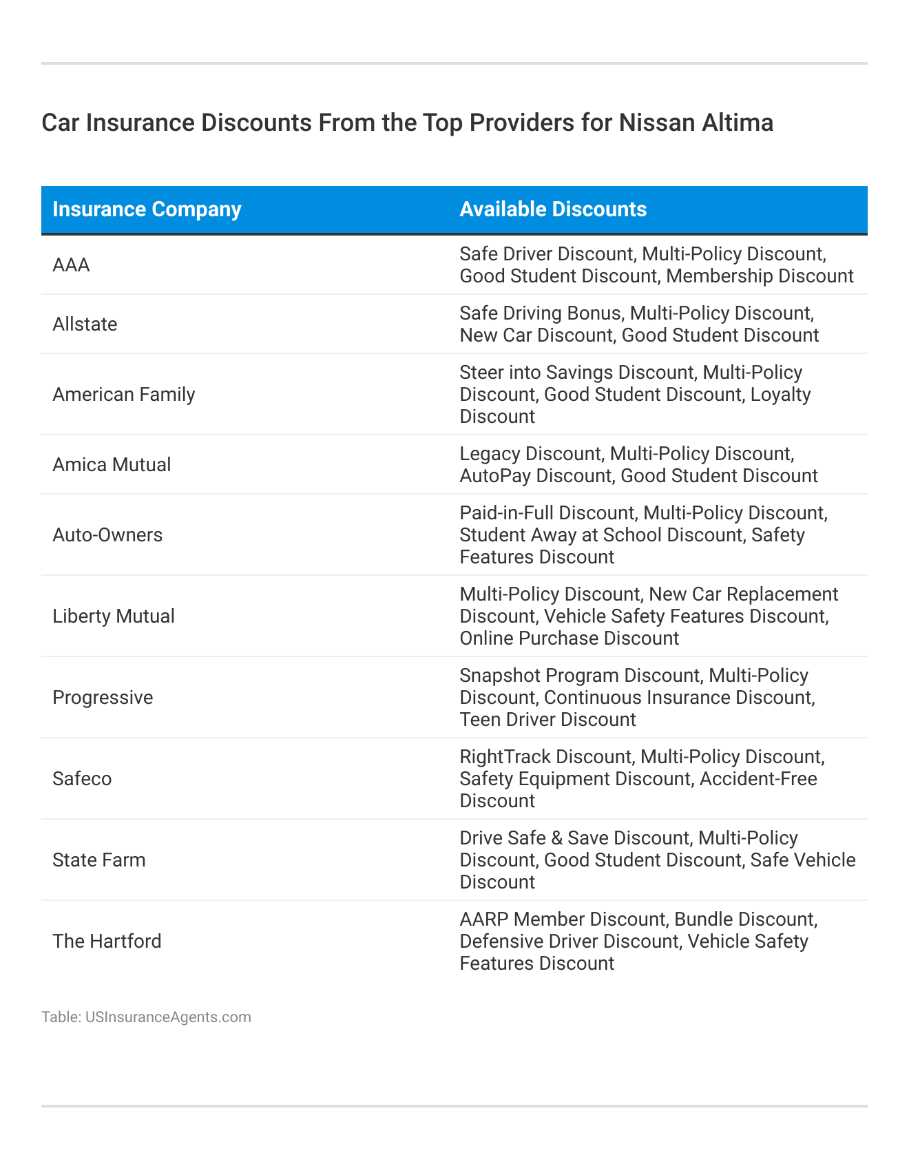 <h3>Car Insurance Discounts From the Top Providers for Nissan Altima</h3>