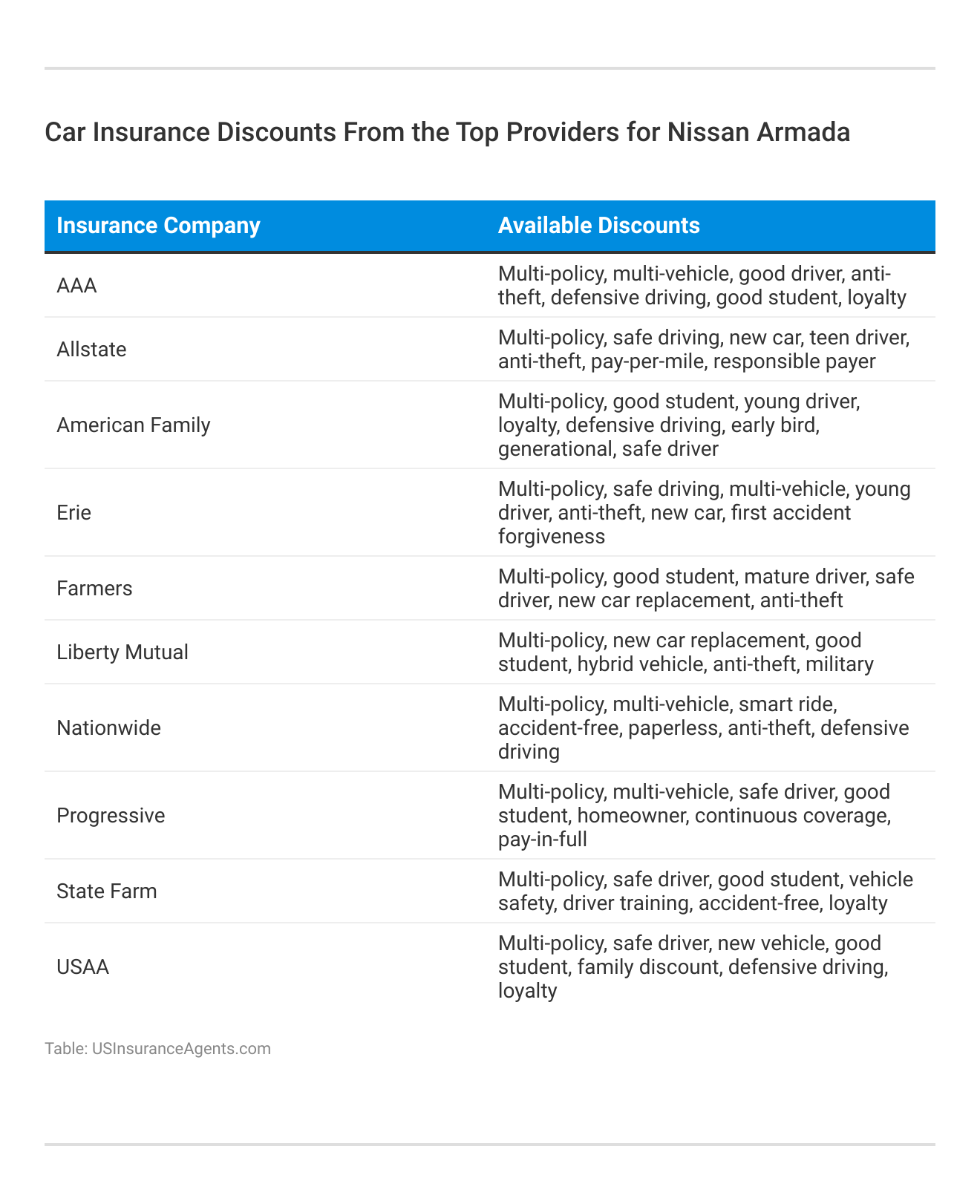 <h3>Car Insurance Discounts From the Top Providers for Nissan Armada</h3>