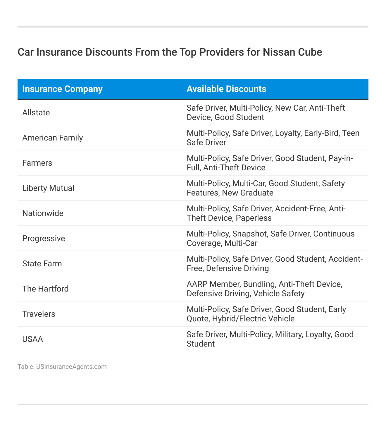 <h3>Car Insurance Discounts From the Top Providers for Nissan Cube</h3>