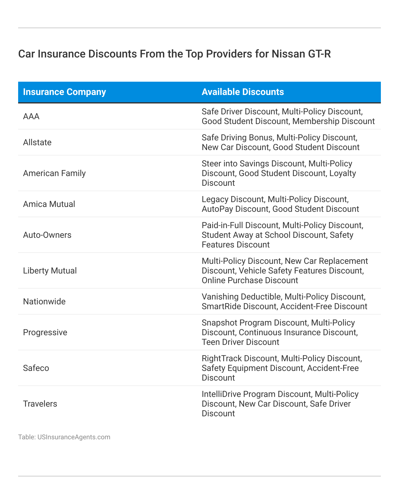 <h3>Car Insurance Discounts From the Top Providers for Nissan GT-R</h3>