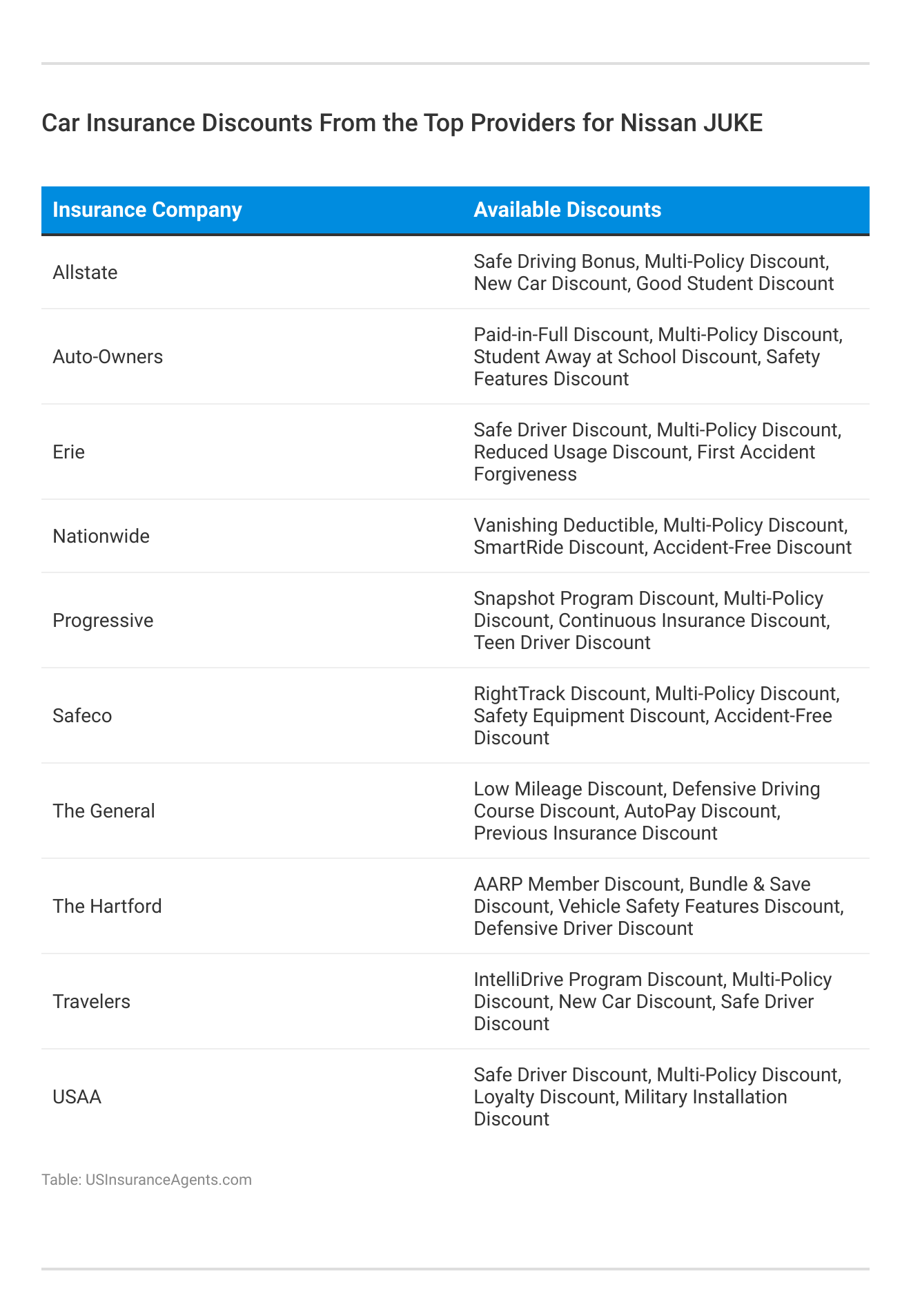 <h3>Car Insurance Discounts From the Top Providers for Nissan JUKE</h3>