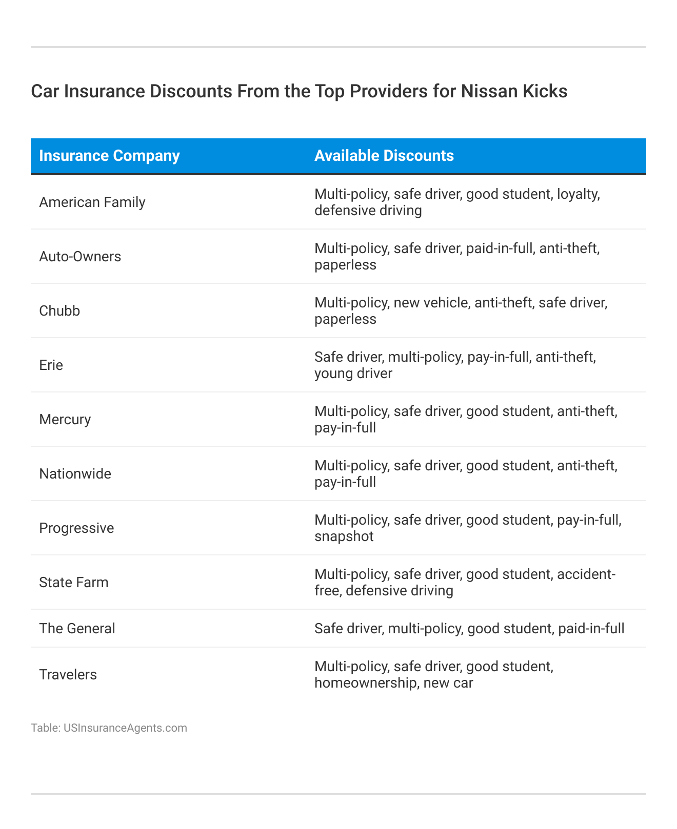 <h3>Car Insurance Discounts From the Top Providers for Nissan Kicks</h3>