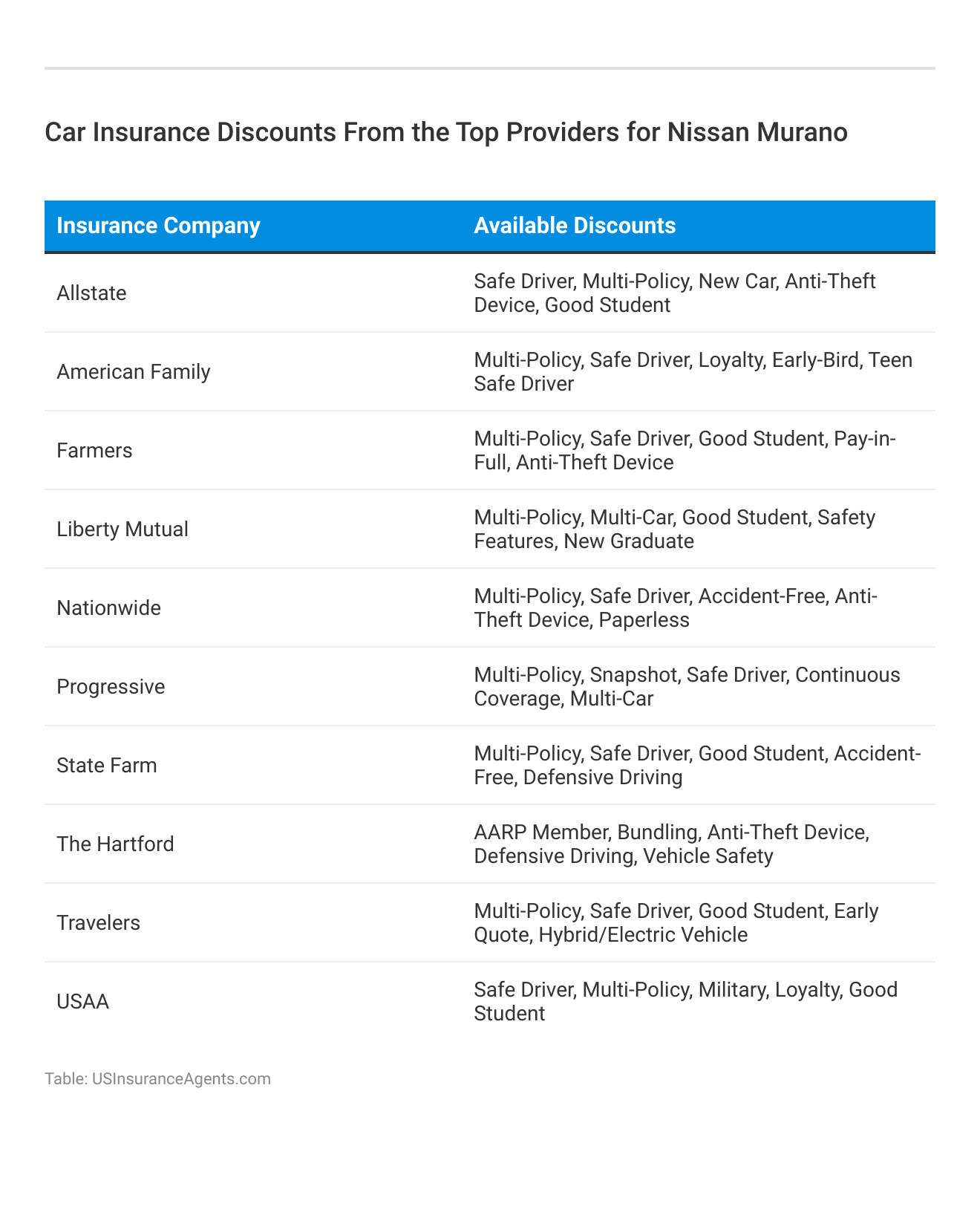 <h3>Car Insurance Discounts From the Top Providers for Nissan Murano</h3>