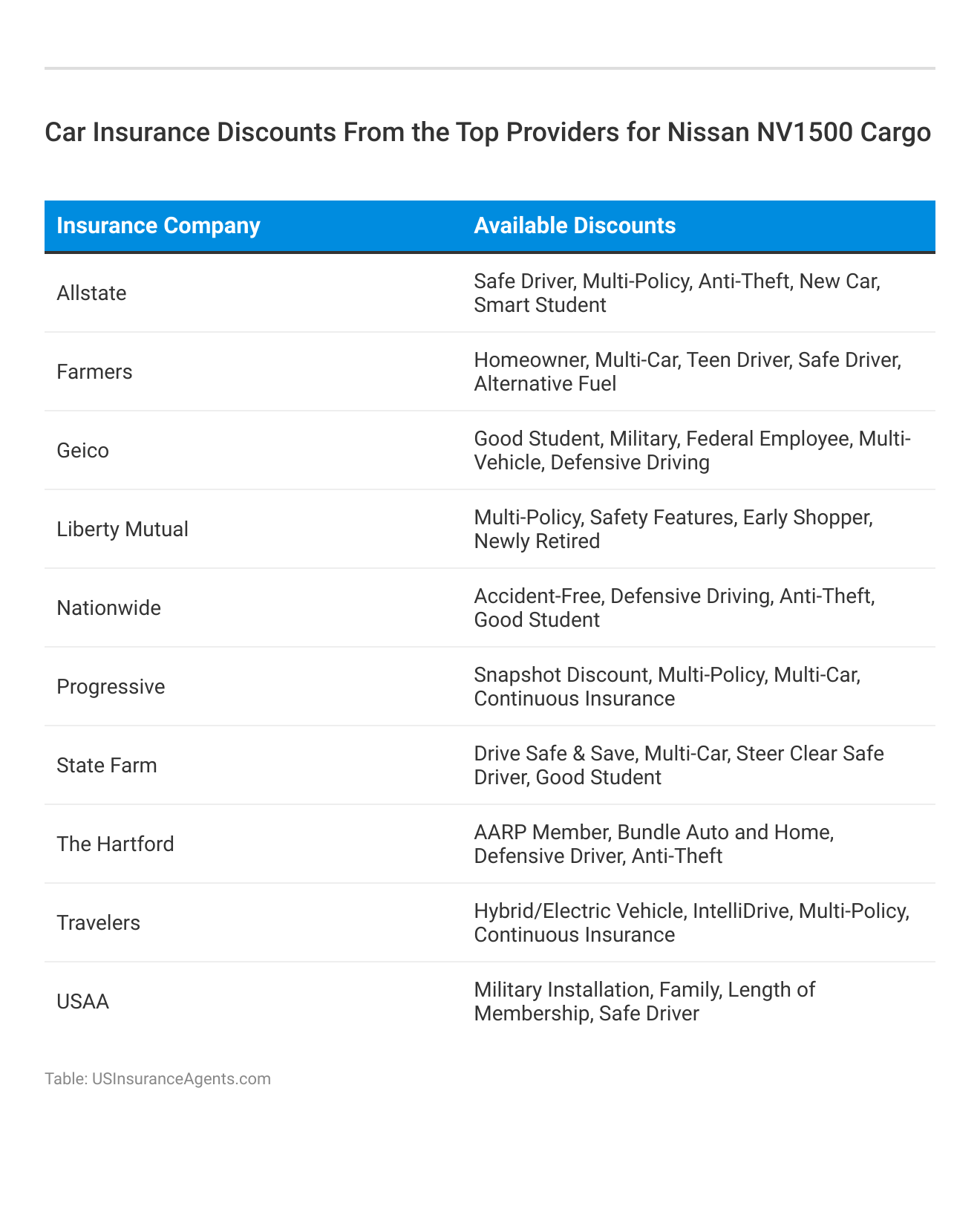 <h3>Car Insurance Discounts From the Top Providers for Nissan NV1500 Cargo</h3>