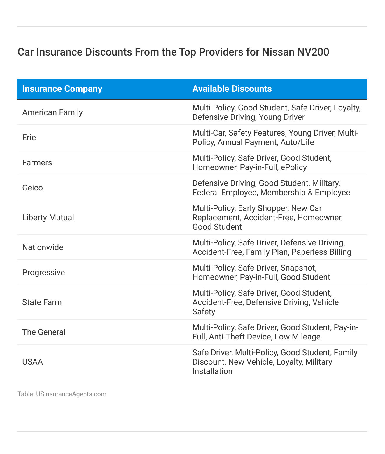 <h3>Car Insurance Discounts From the Top Providers for Nissan NV200</h3>