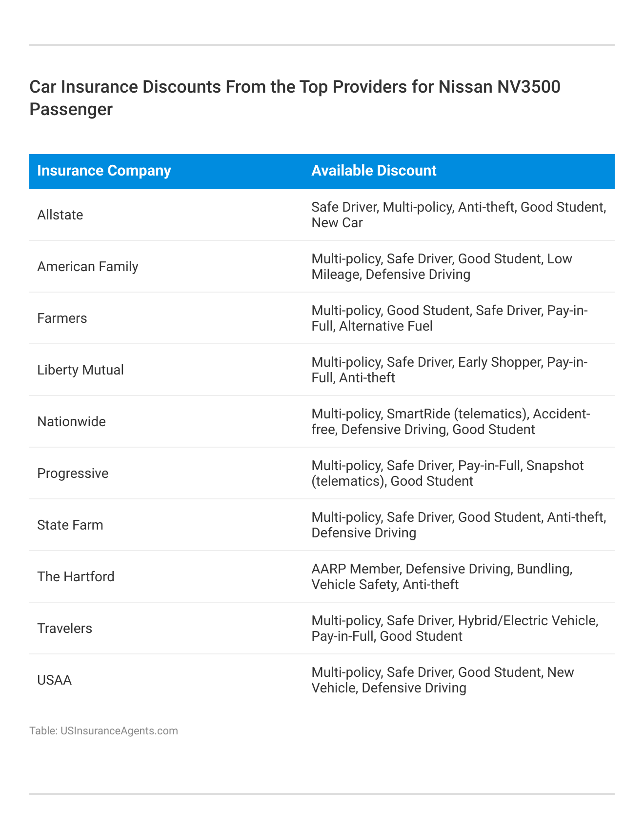 <h3>Car Insurance Discounts From the Top Providers for Nissan NV3500 Passenger</h3>