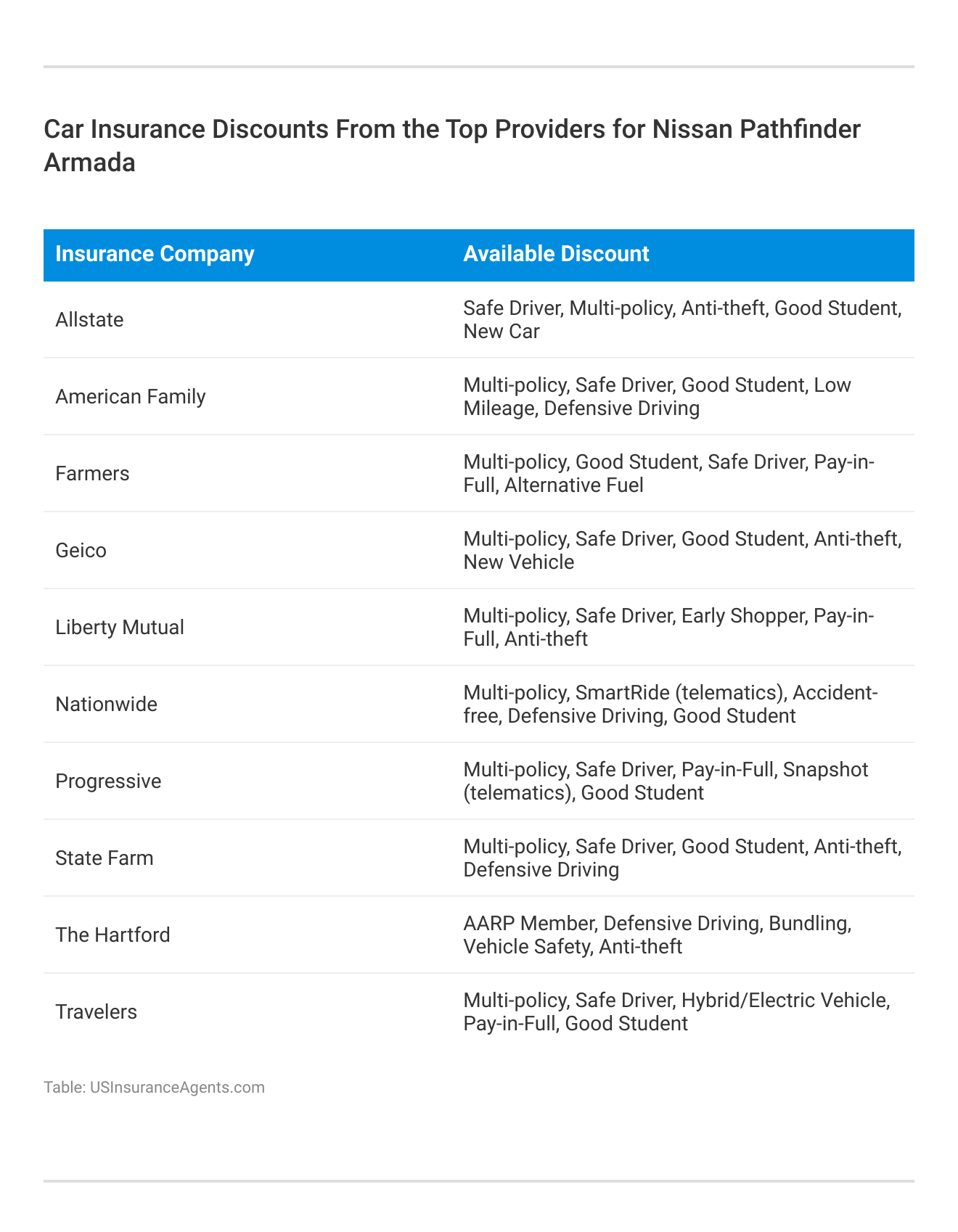 <h3>Car Insurance Discounts From the Top Providers for Nissan Pathfinder Armada</h3>