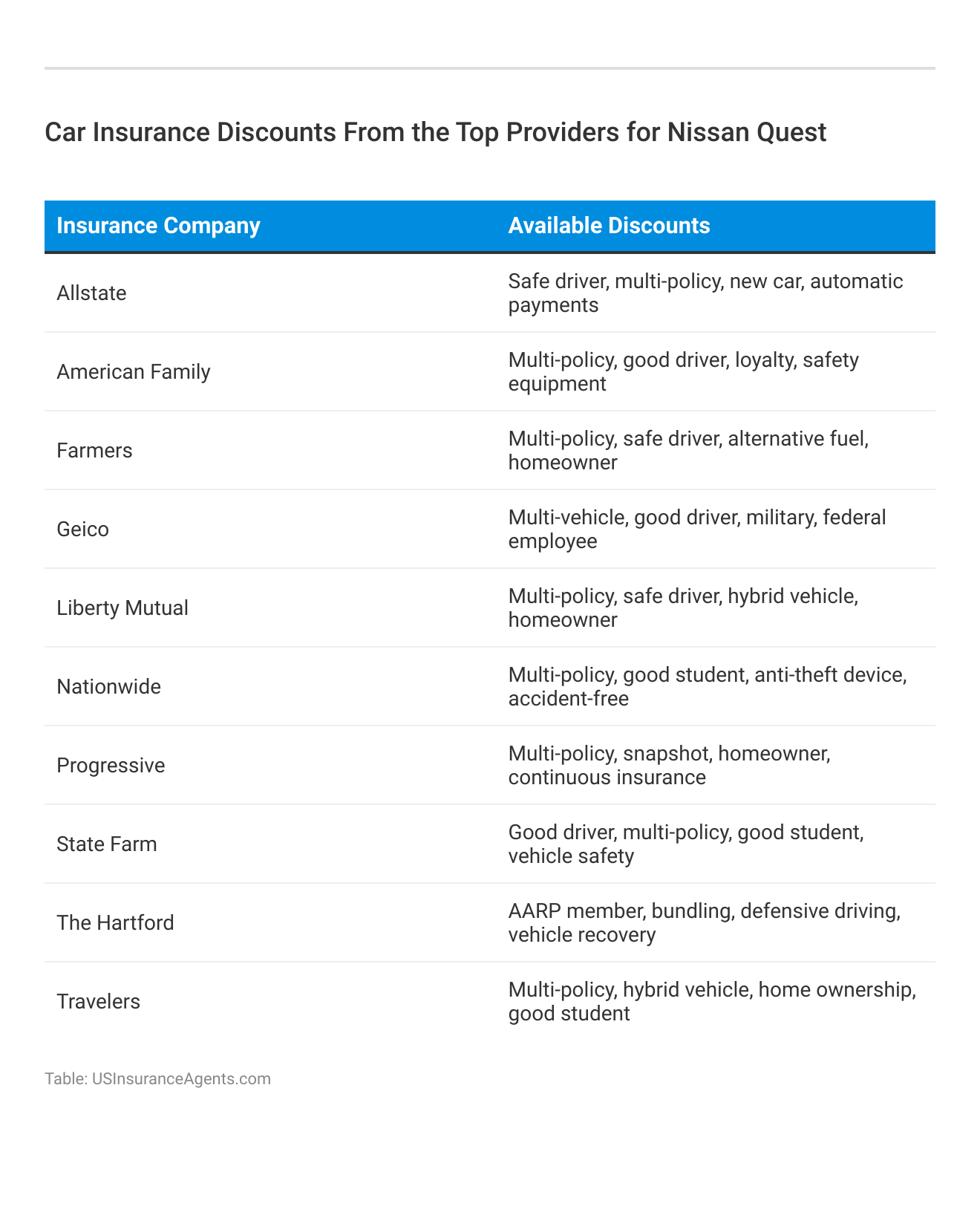 <h3>Car Insurance Discounts From the Top Providers for Nissan Quest</h3>